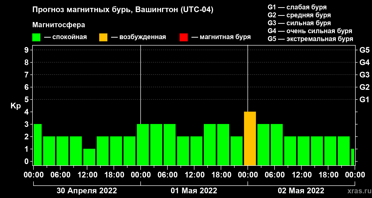 Прогноз геомагнитного индекса Kp