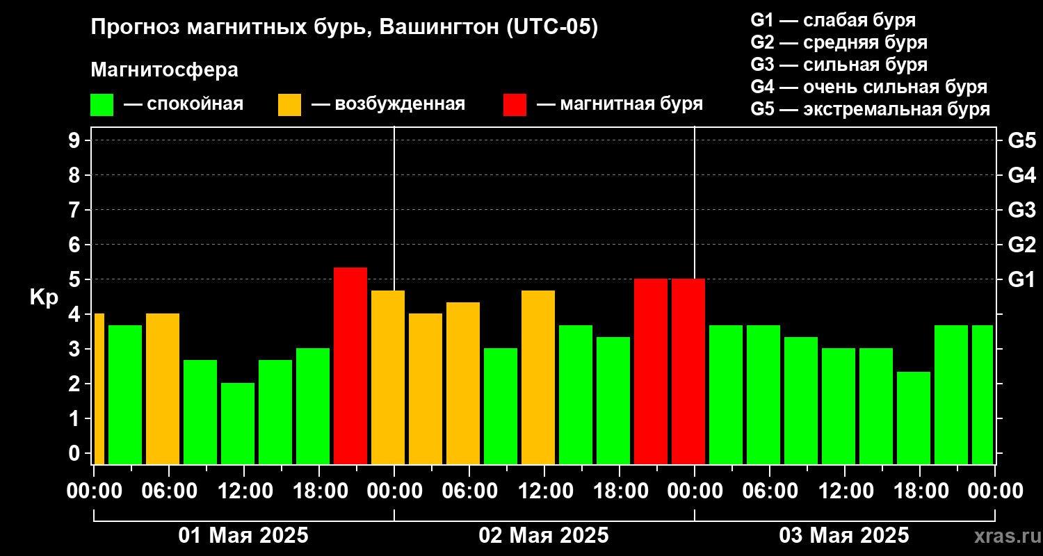 Прогноз геомагнитного индекса Kp