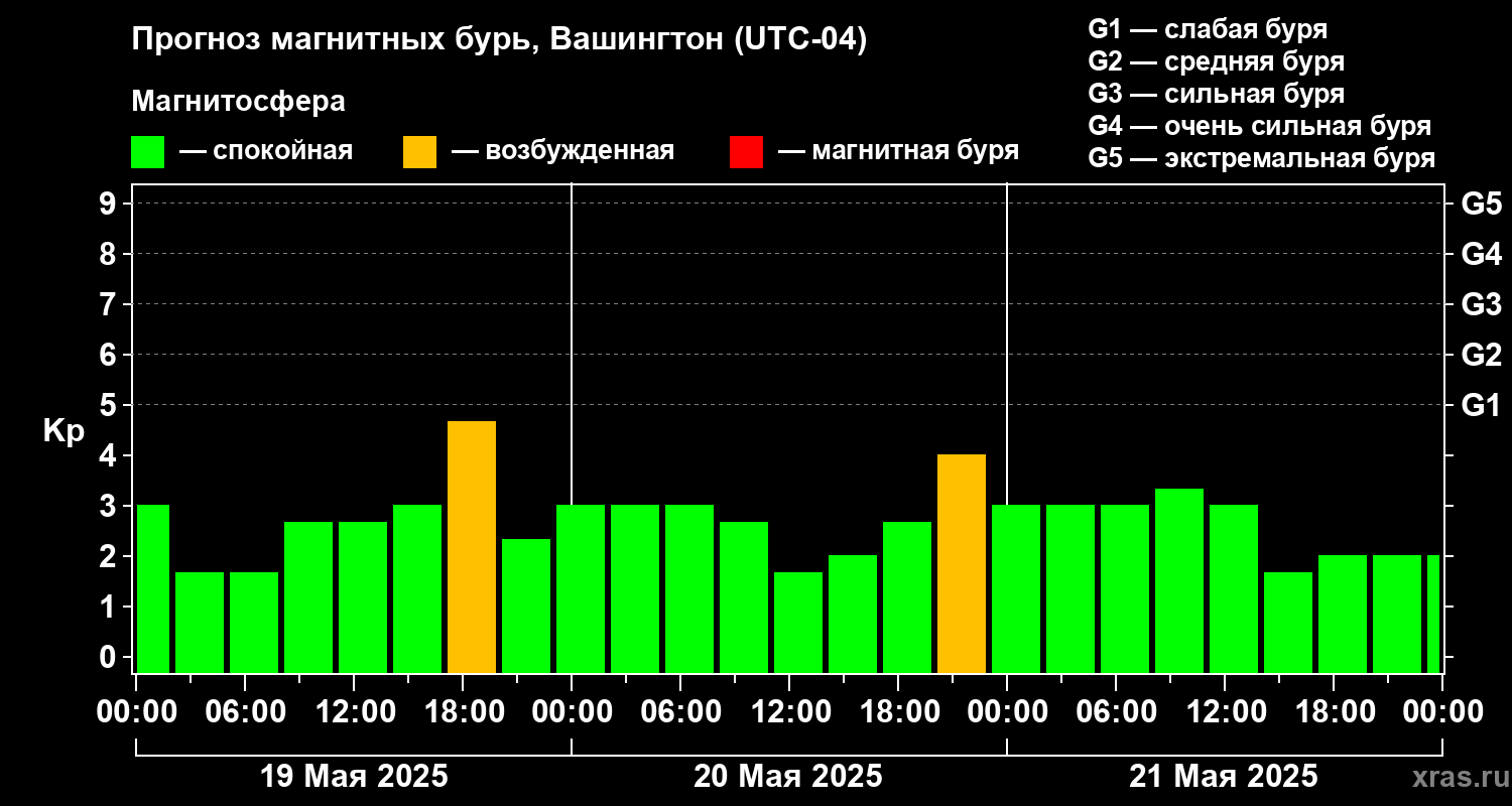 Прогноз геомагнитного индекса Kp