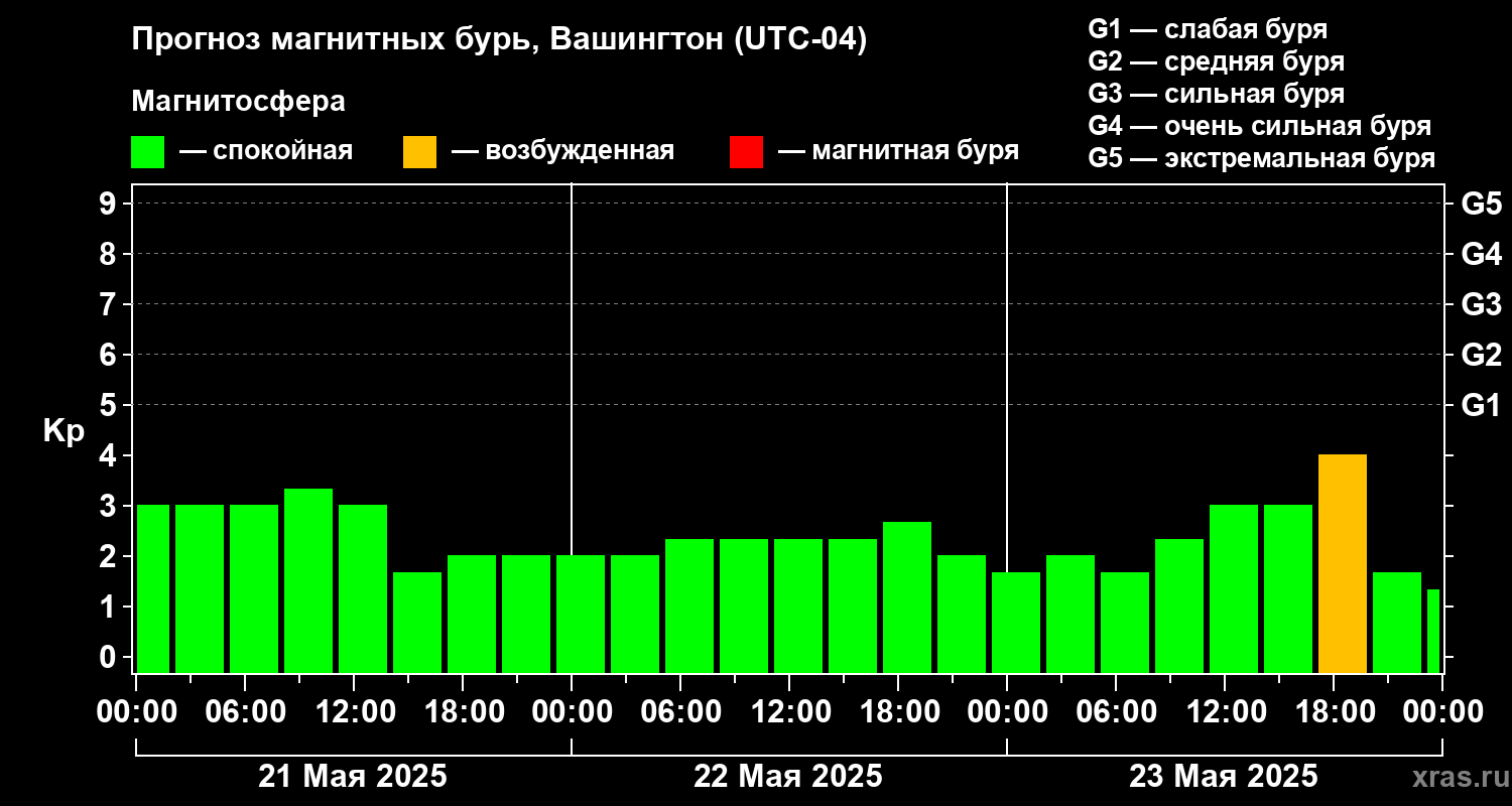 Прогноз геомагнитного индекса Kp