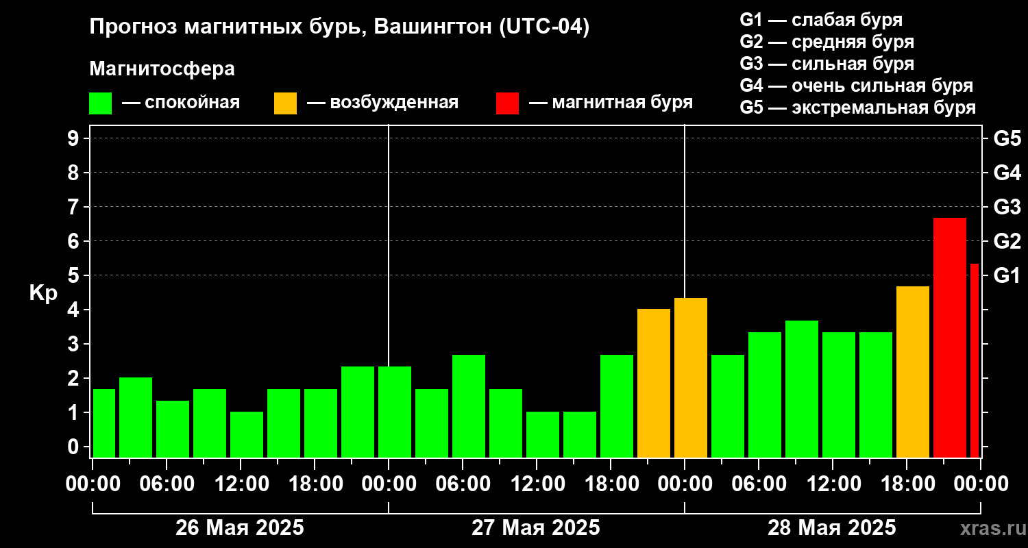 Прогноз геомагнитного индекса Kp
