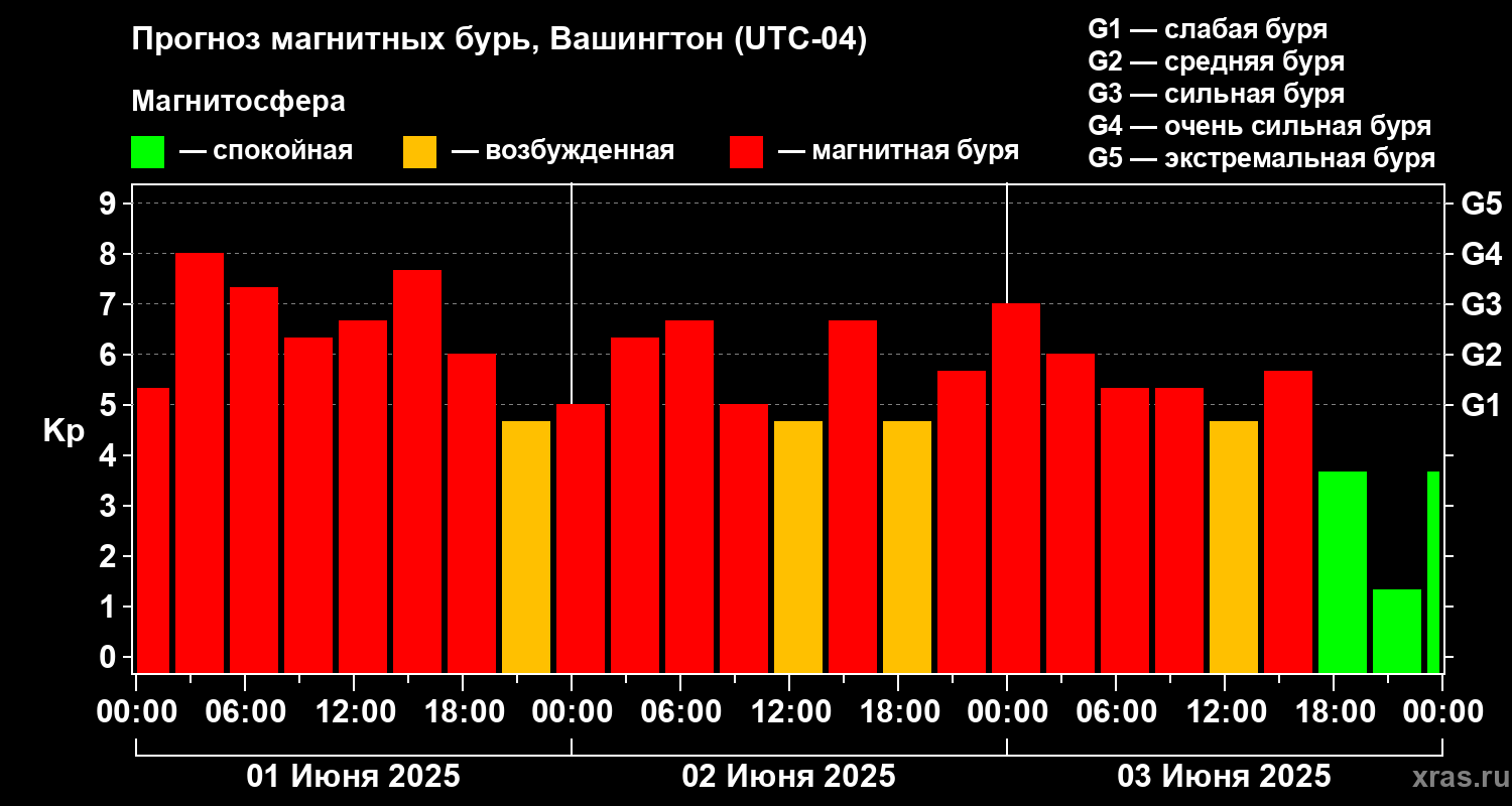 Прогноз геомагнитного индекса Kp