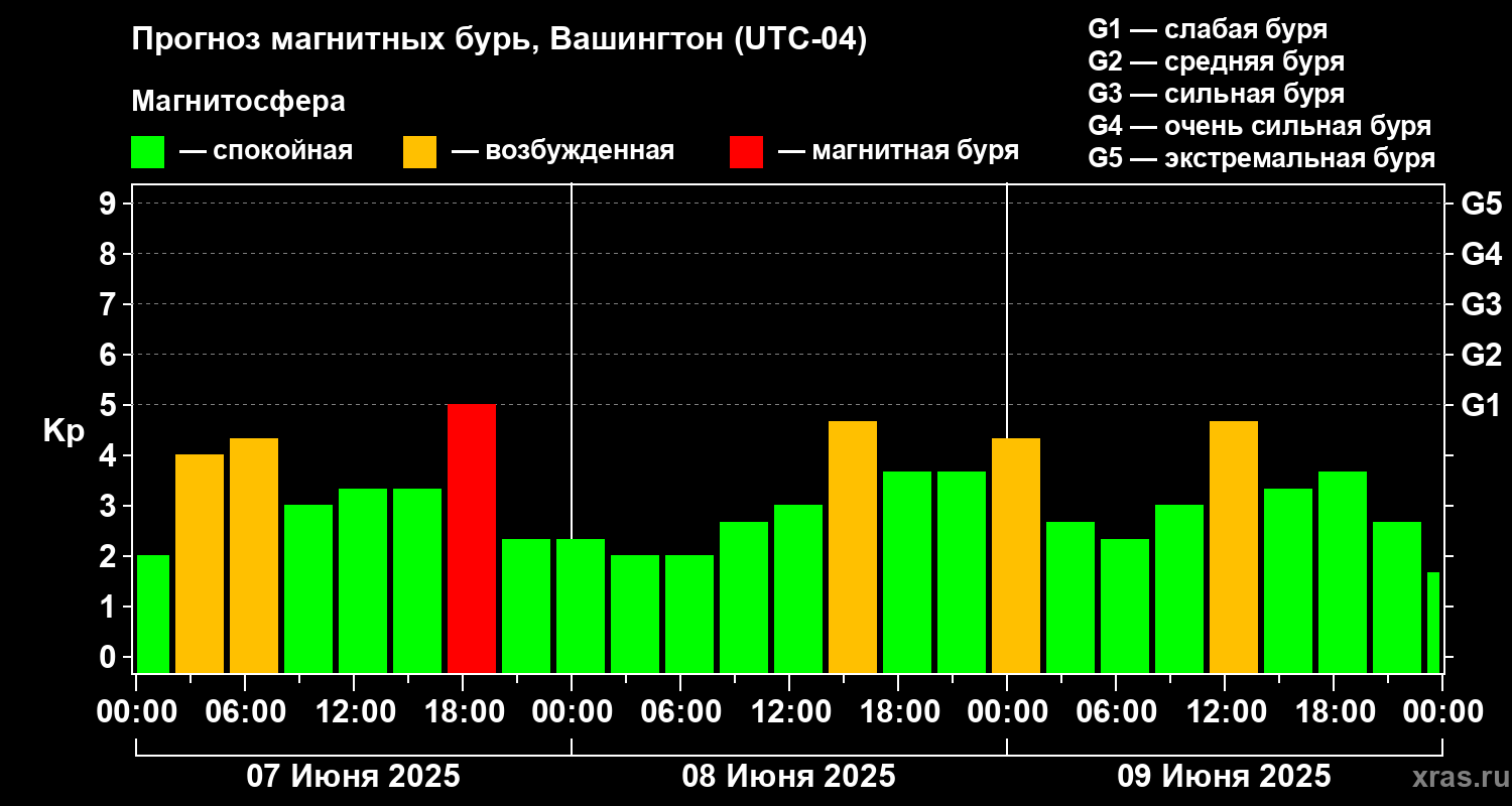 Прогноз геомагнитного индекса Kp