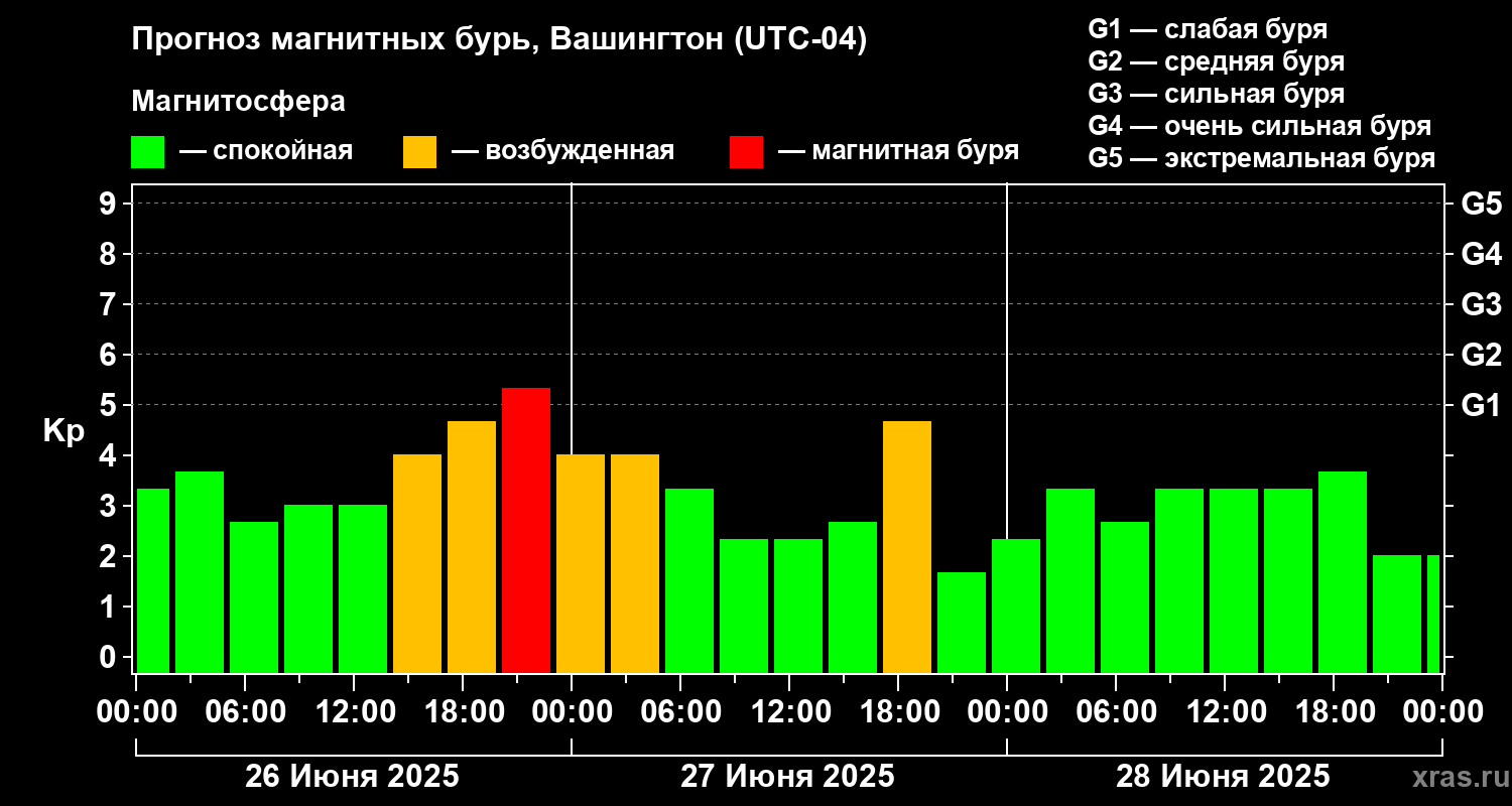 Прогноз геомагнитного индекса Kp