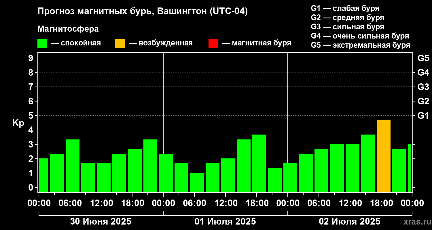 Прогноз геомагнитного индекса Kp