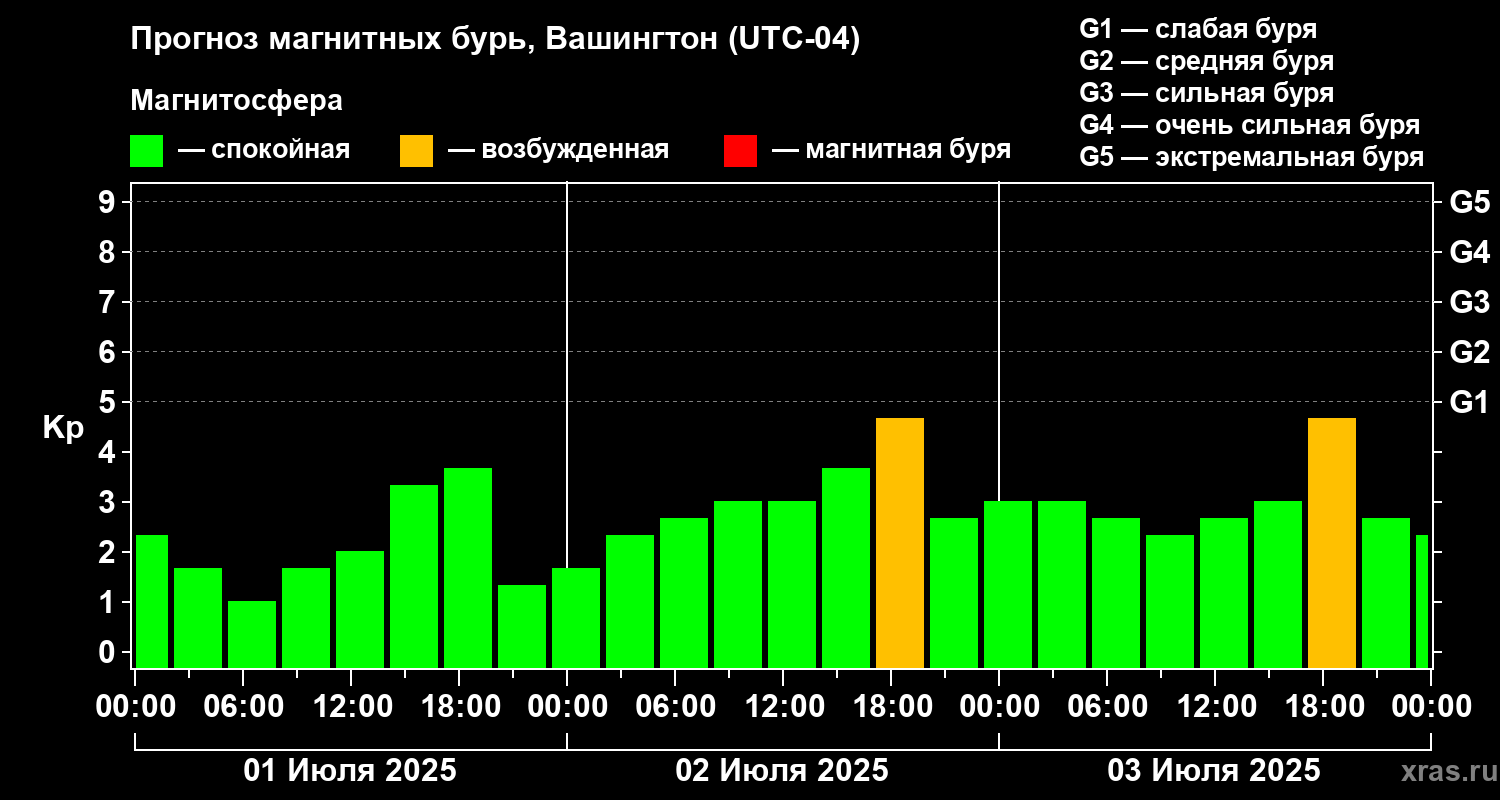 Прогноз геомагнитного индекса Kp