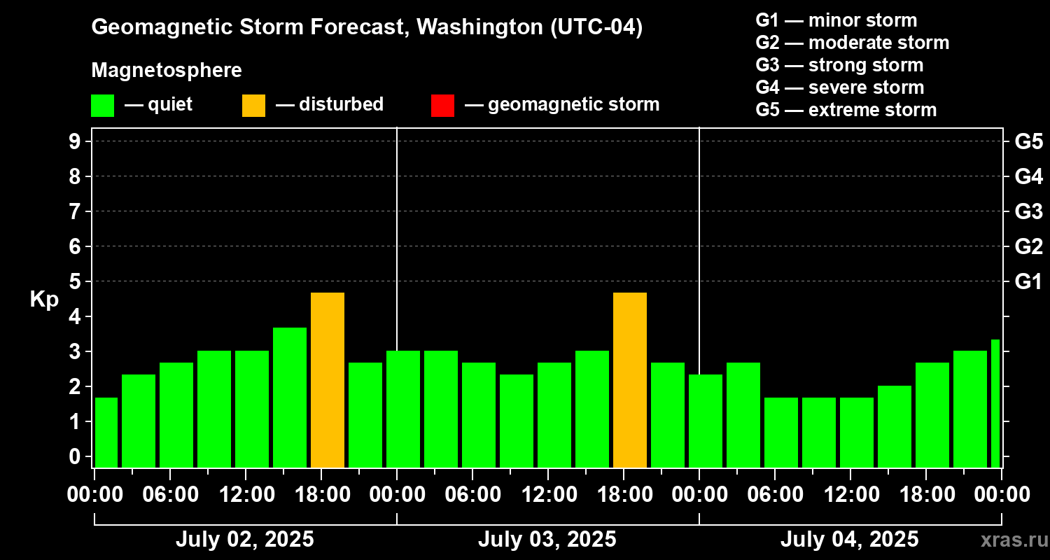Forecast of the geomagnetic index Kp
