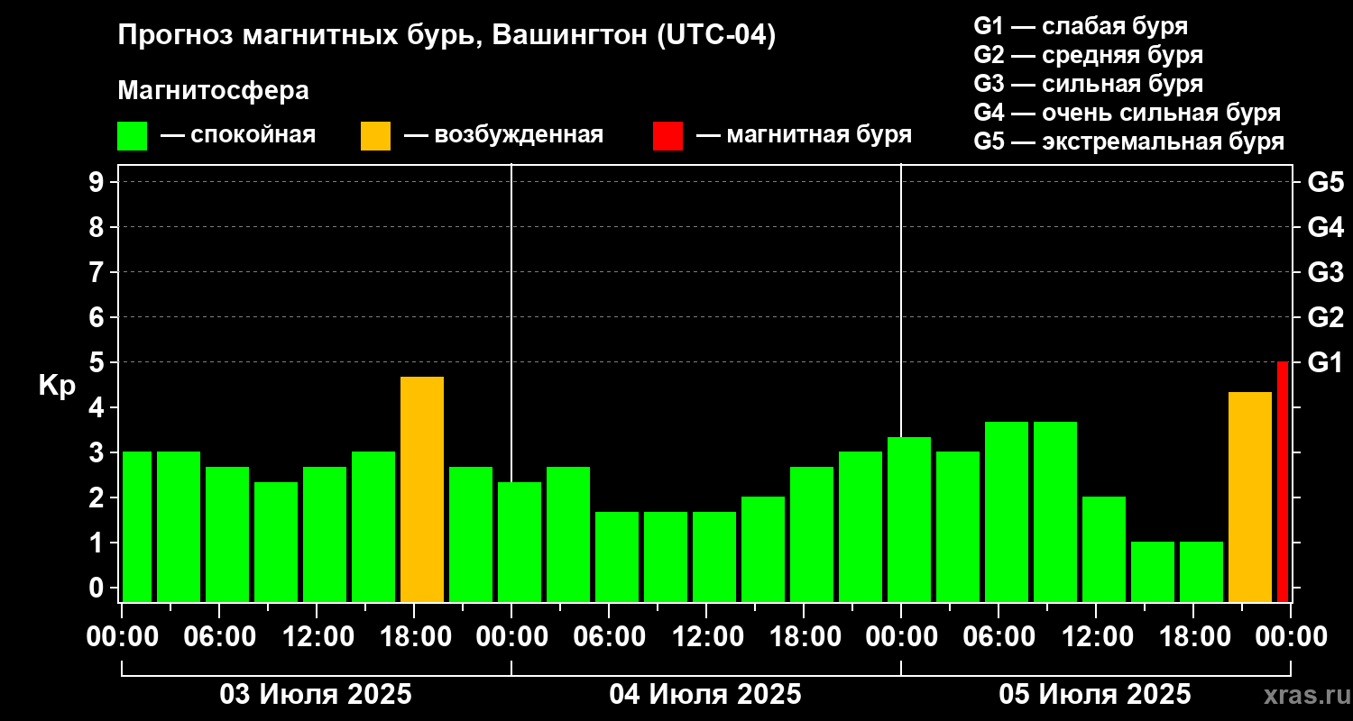 Прогноз геомагнитного индекса Kp