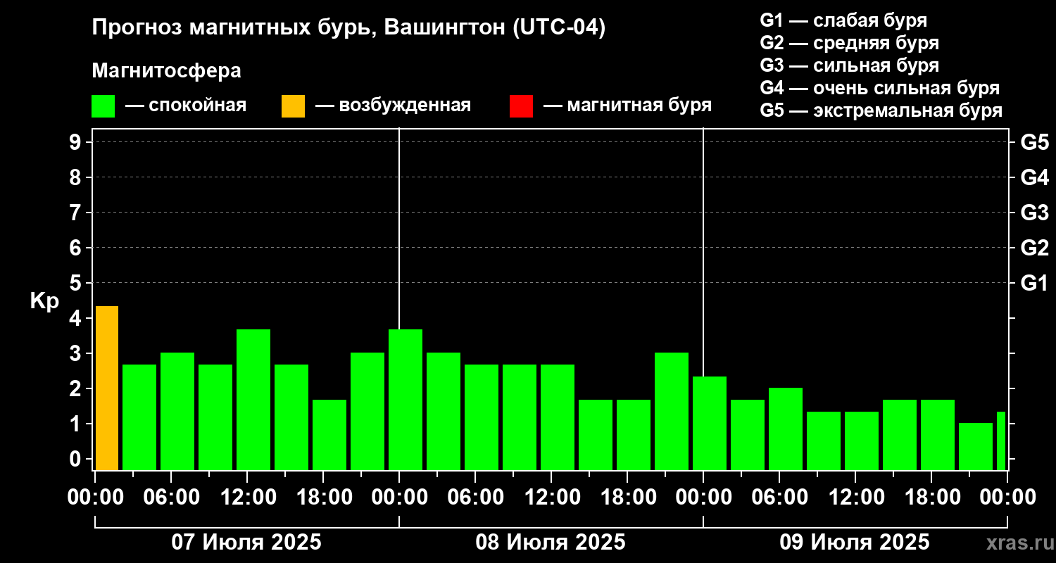 Прогноз геомагнитного индекса Kp