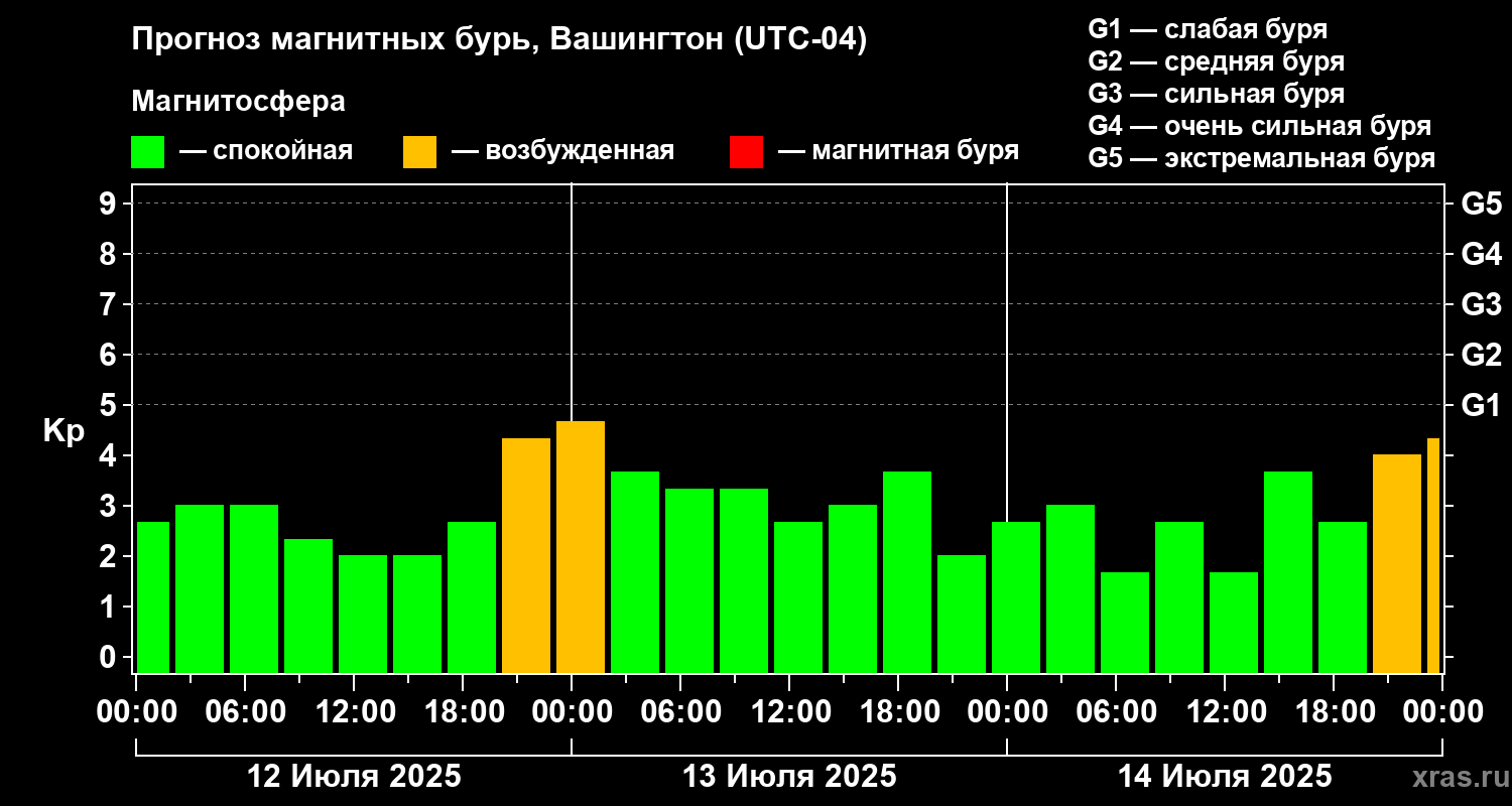 Прогноз геомагнитного индекса Kp