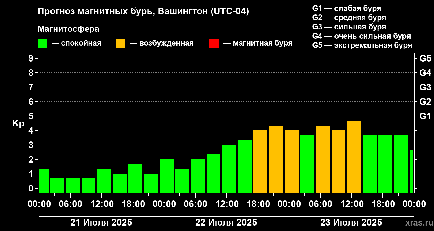 Прогноз геомагнитного индекса Kp