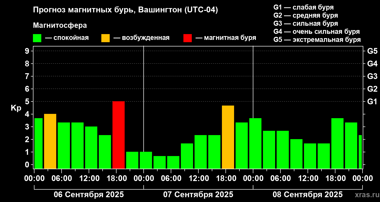 Прогноз геомагнитного индекса Kp