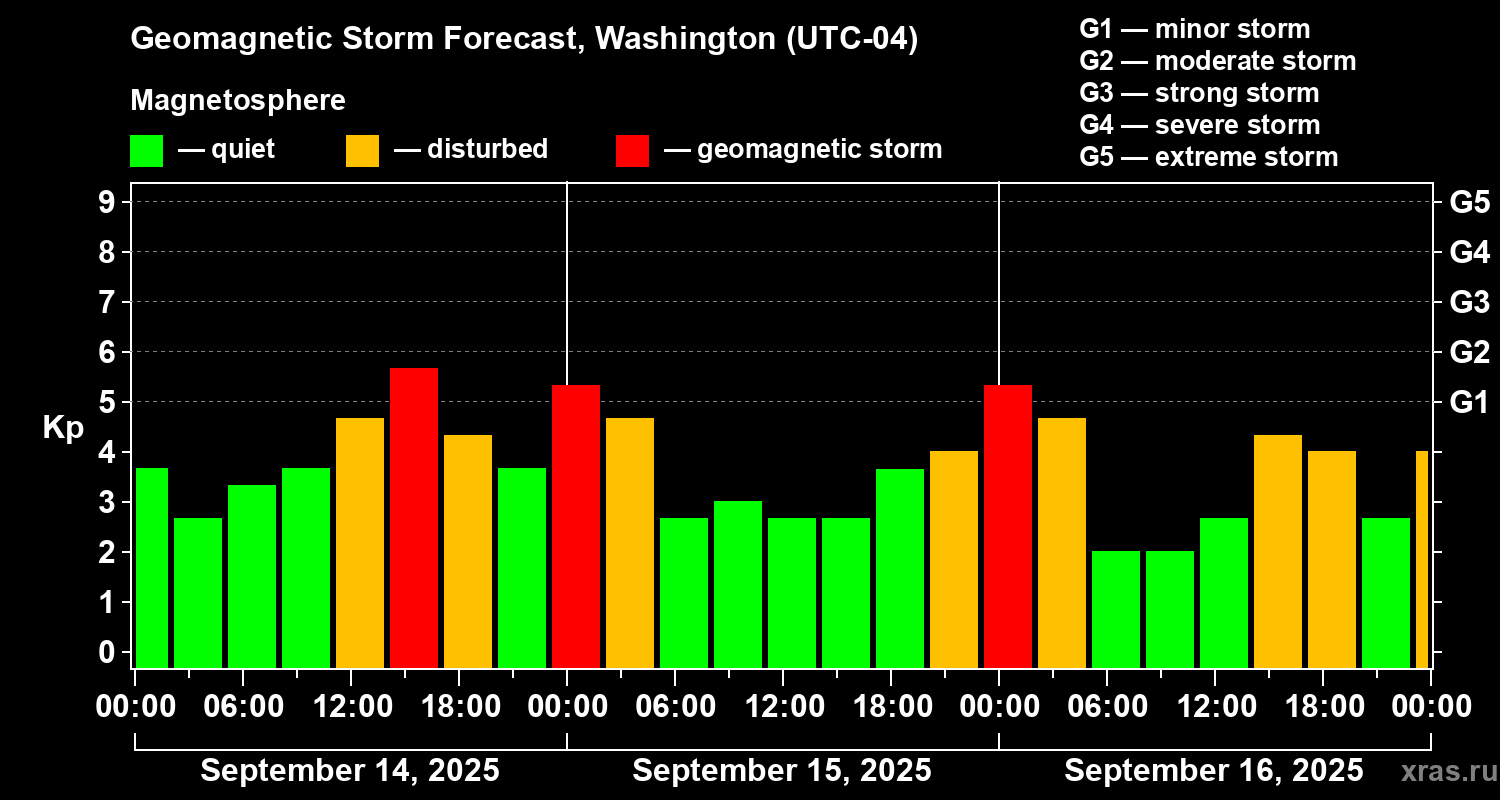 Forecast of the geomagnetic index Kp