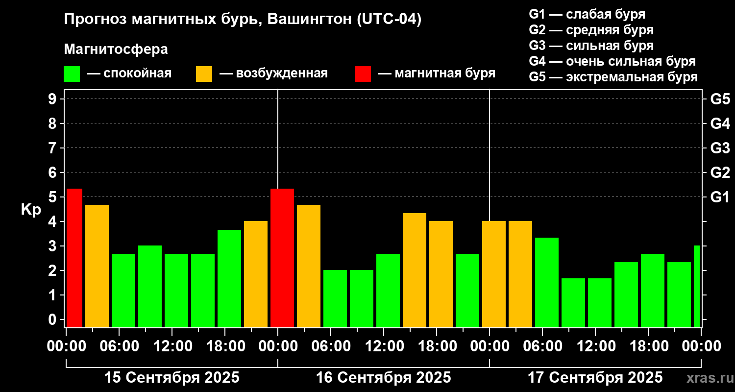 Прогноз геомагнитного индекса Kp