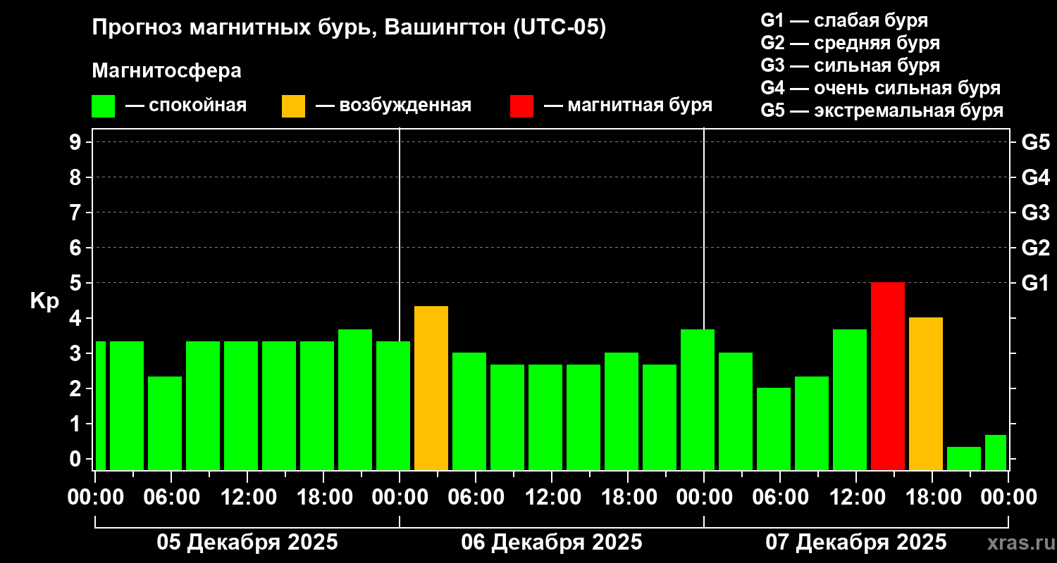 Прогноз геомагнитного индекса&nbsp;Kp