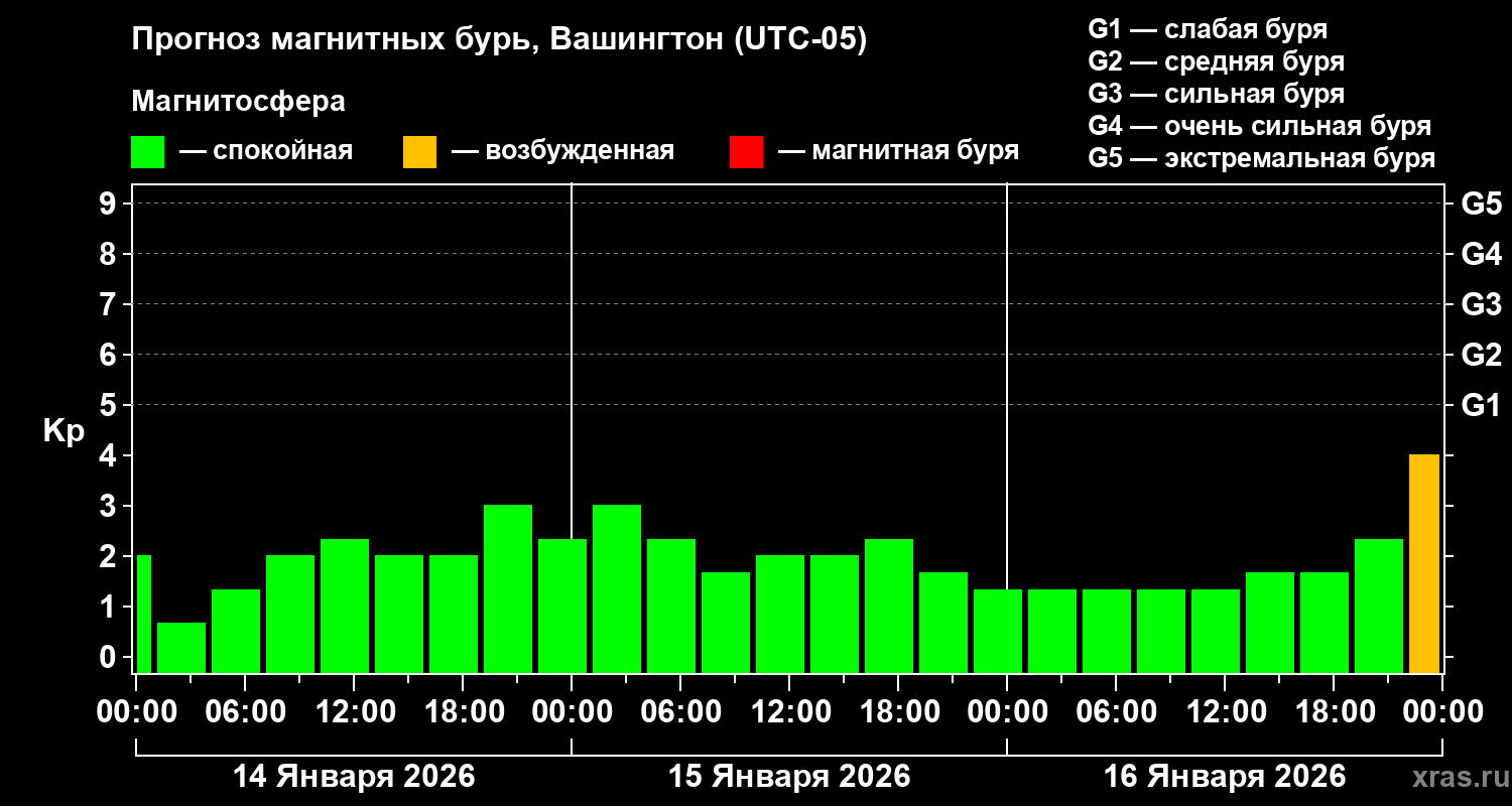 Прогноз геомагнитного индекса&nbsp;Kp