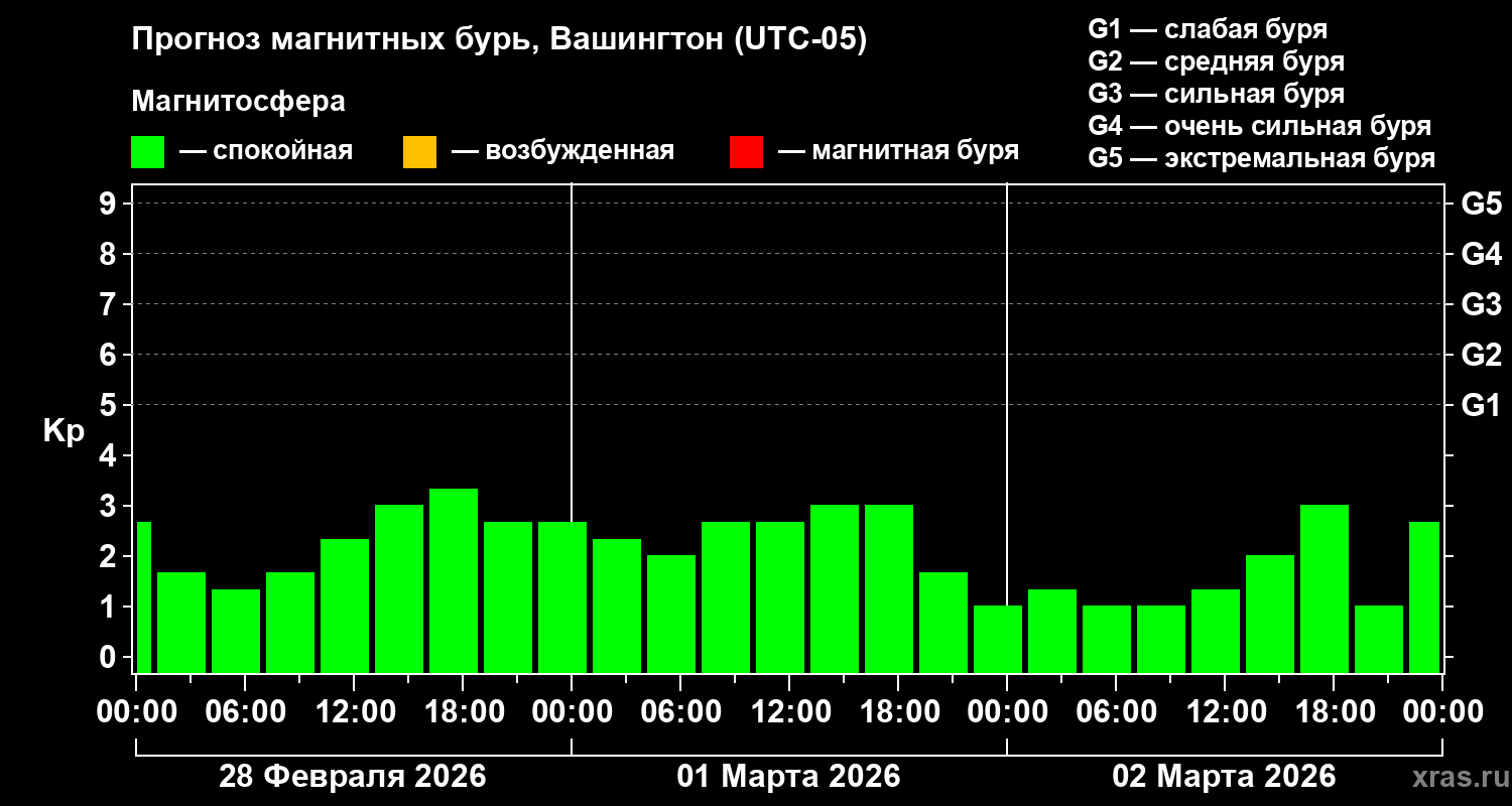 Прогноз геомагнитного индекса&nbsp;Kp
