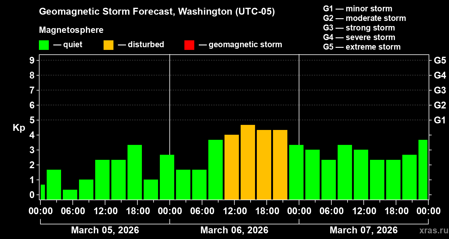Forecast of the geomagnetic index&nbsp;Kp
