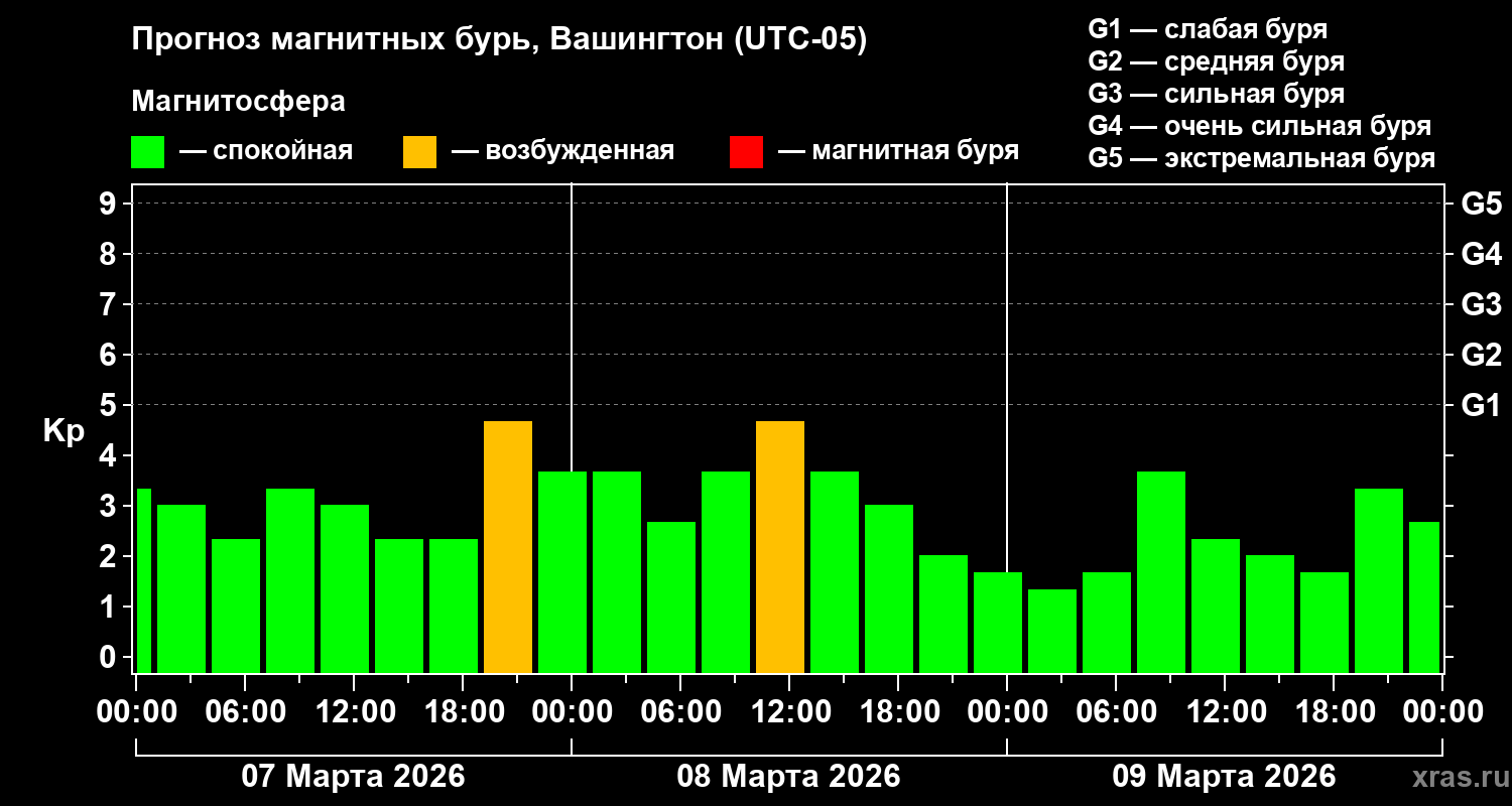 Прогноз геомагнитного индекса&nbsp;Kp