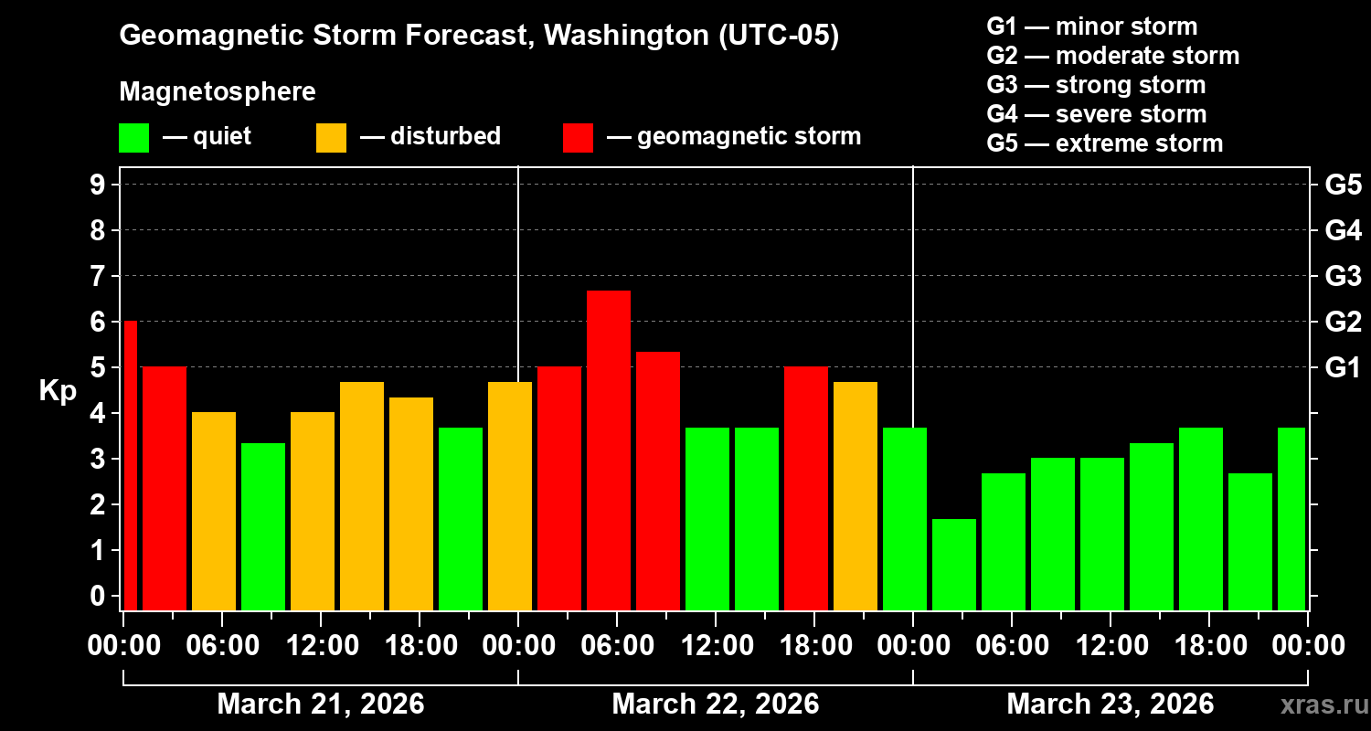 Forecast of the geomagnetic index&nbsp;Kp