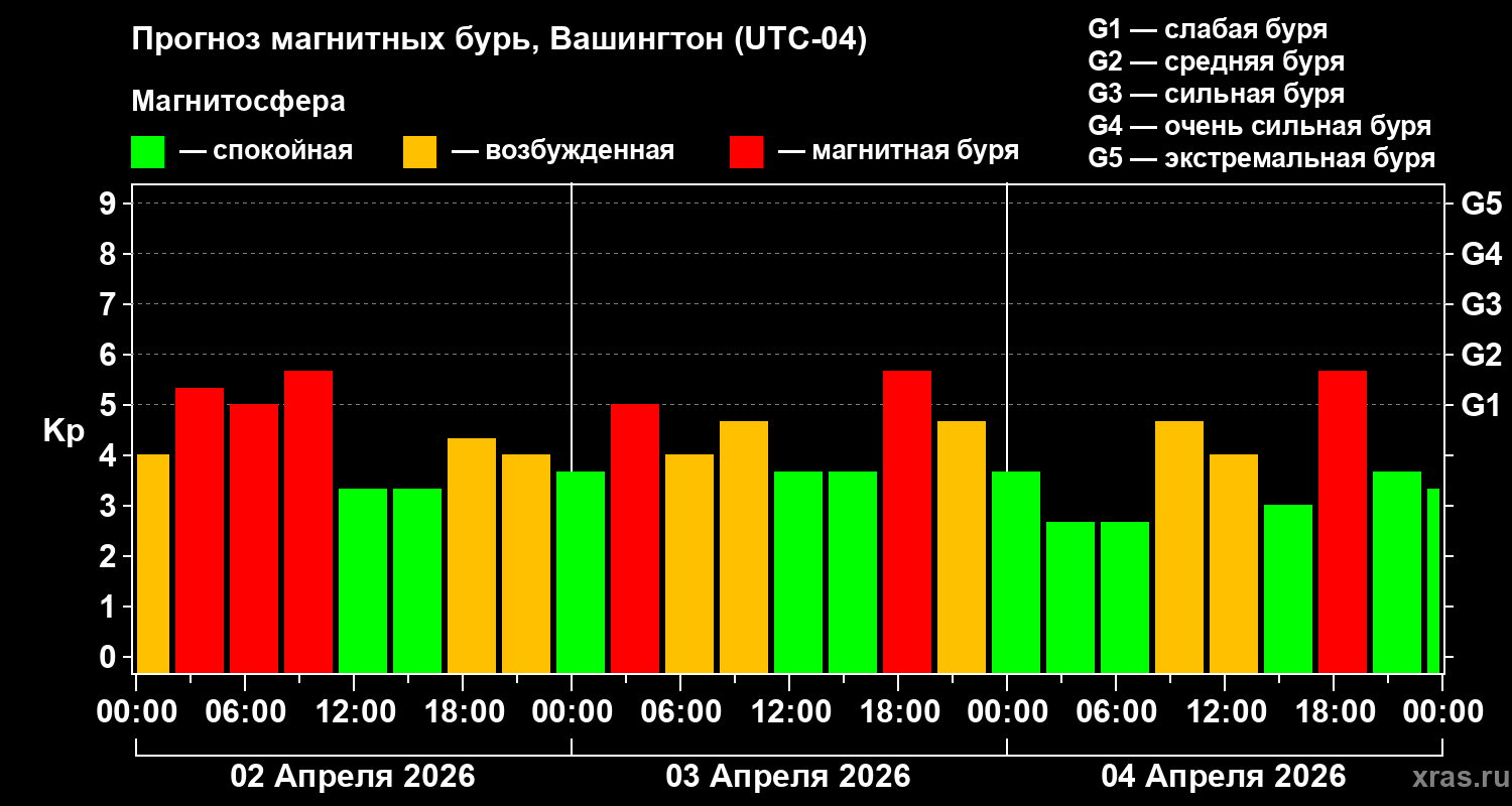 Прогноз геомагнитного индекса&nbsp;Kp