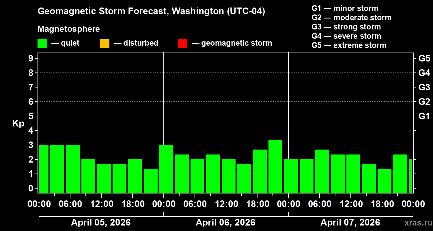 Forecast of the geomagnetic index&nbsp;Kp