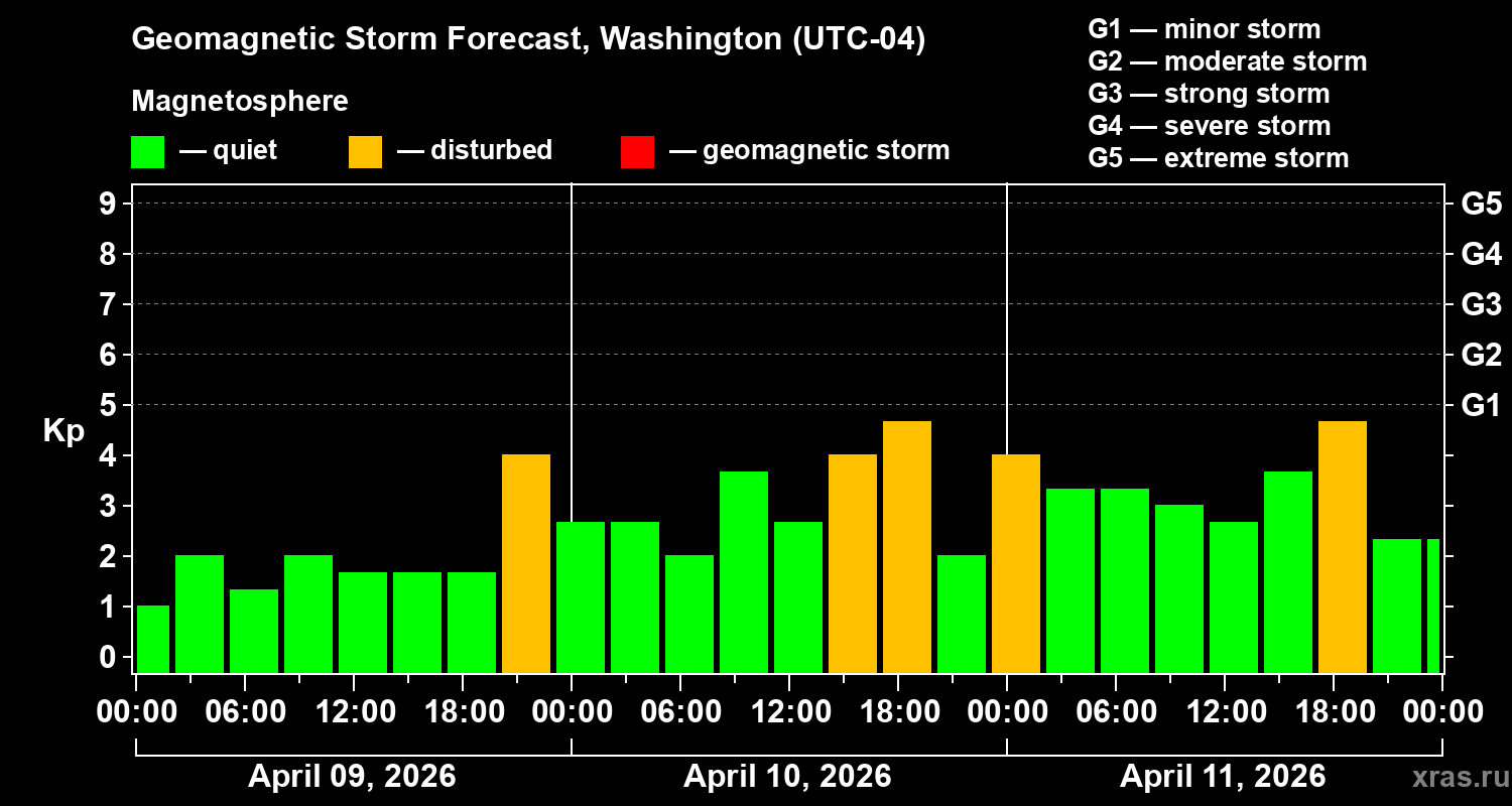 Forecast of the geomagnetic index&nbsp;Kp