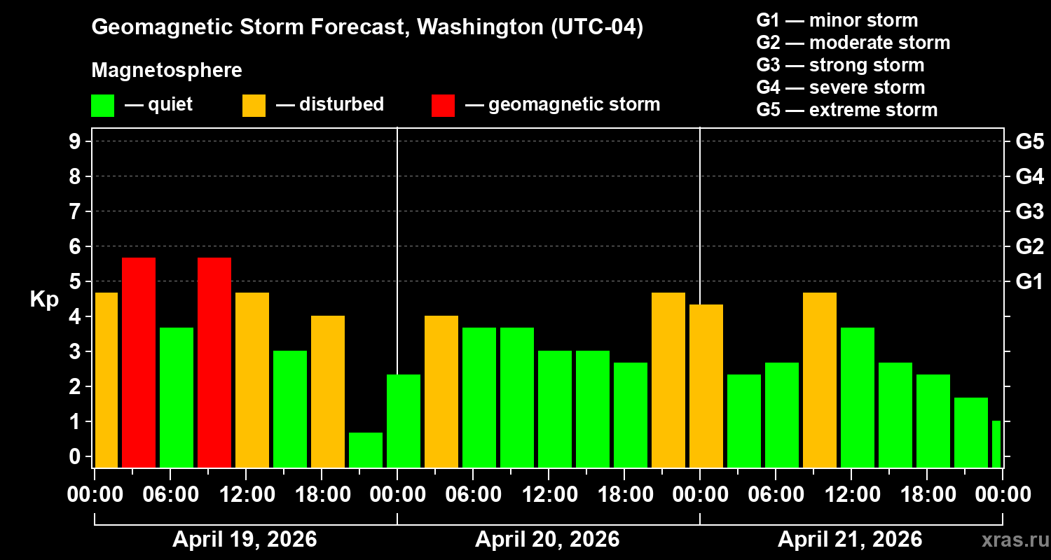 Forecast of the geomagnetic index&nbsp;Kp