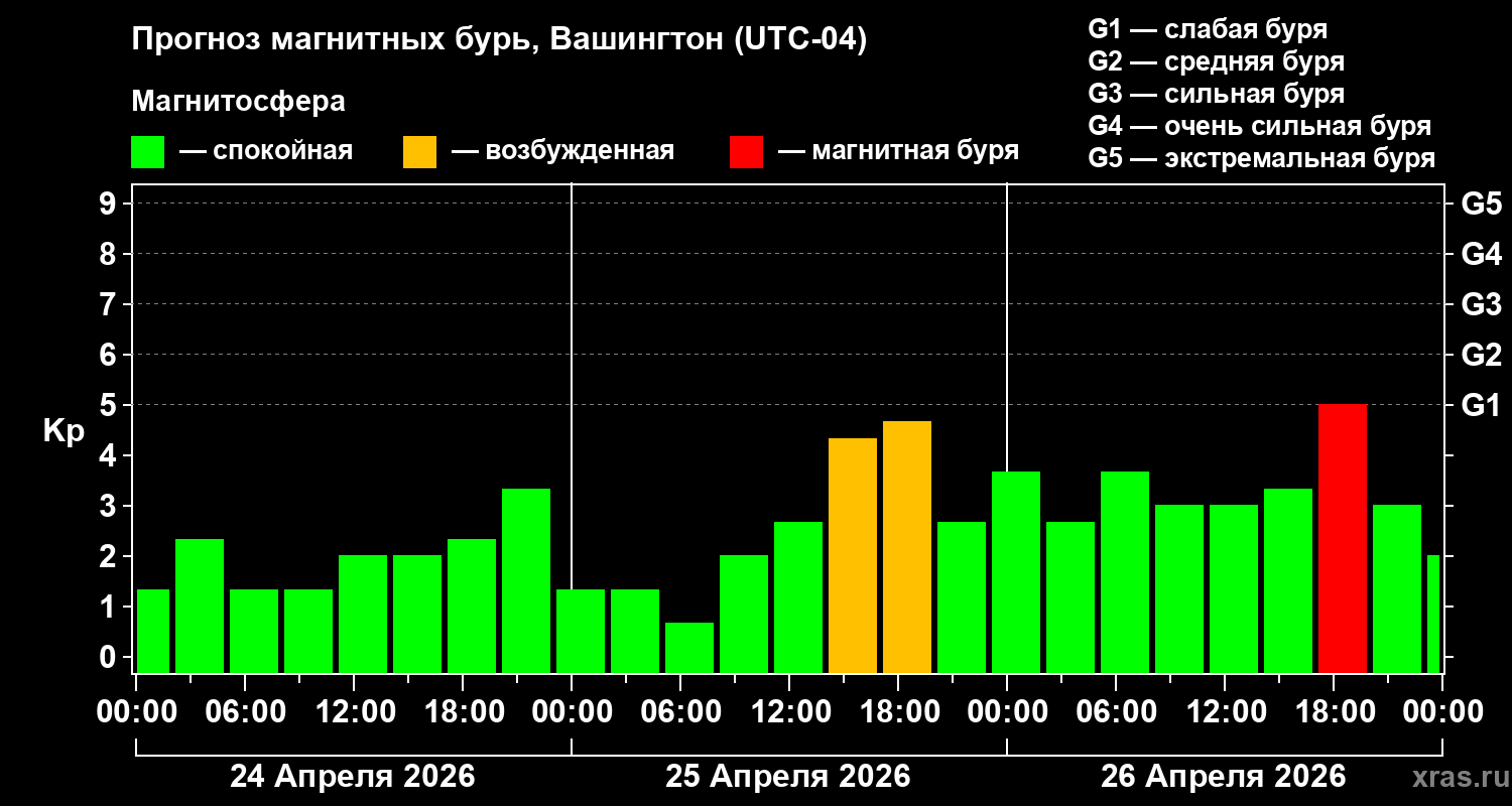 Прогноз геомагнитного индекса&nbsp;Kp