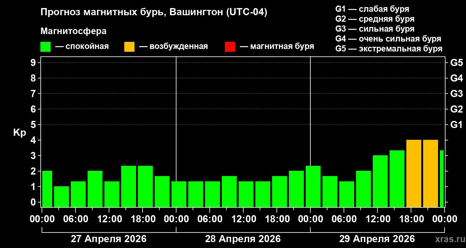 Прогноз геомагнитного индекса&nbsp;Kp