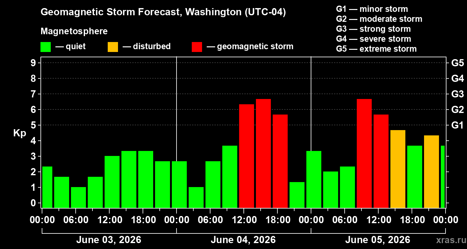 Forecast of the geomagnetic index&nbsp;Kp