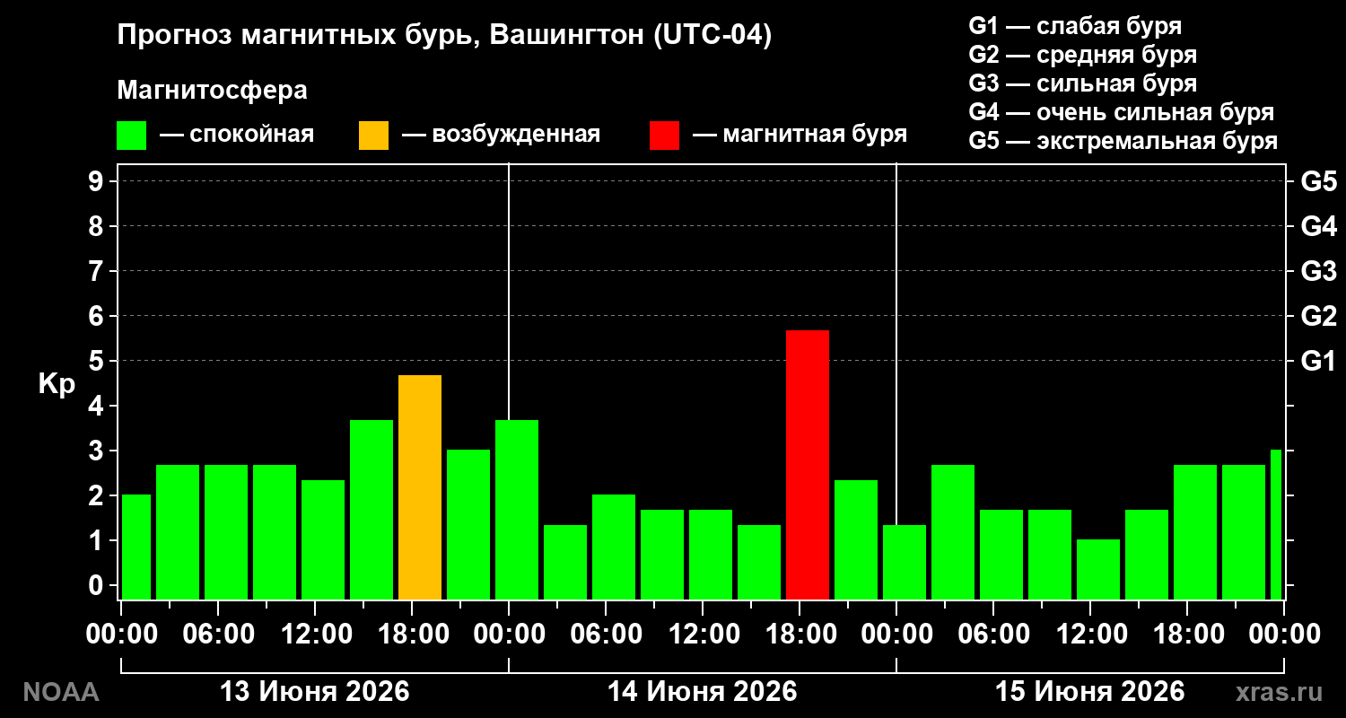 Прогноз геомагнитного индекса&nbsp;Kp