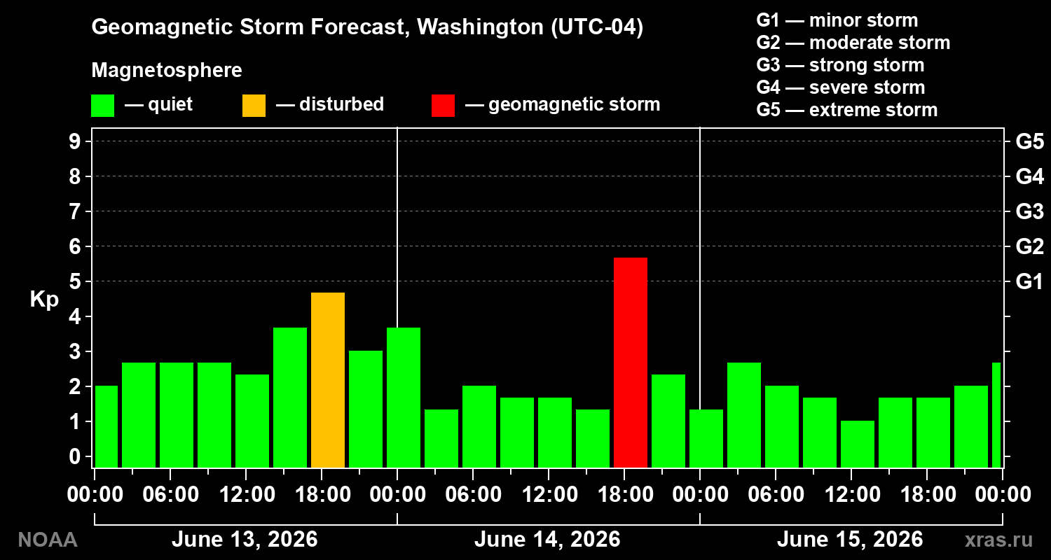 Forecast of the geomagnetic index&nbsp;Kp