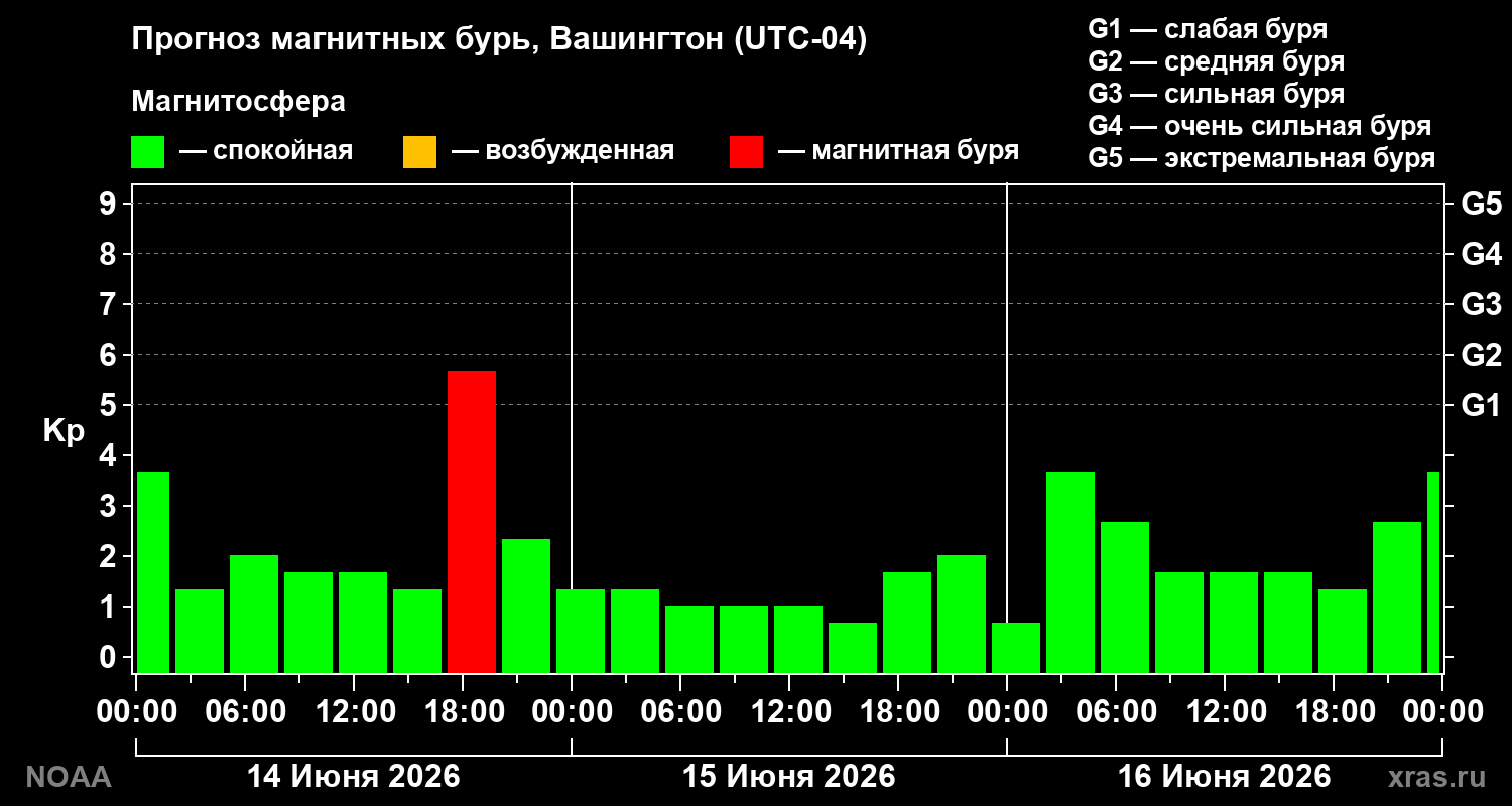 Прогноз геомагнитного индекса&nbsp;Kp