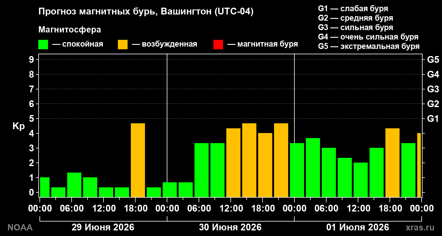 Прогноз геомагнитного индекса Kp