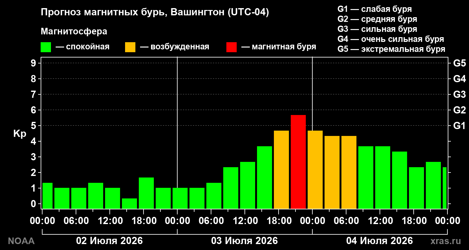 Прогноз геомагнитного индекса Kp