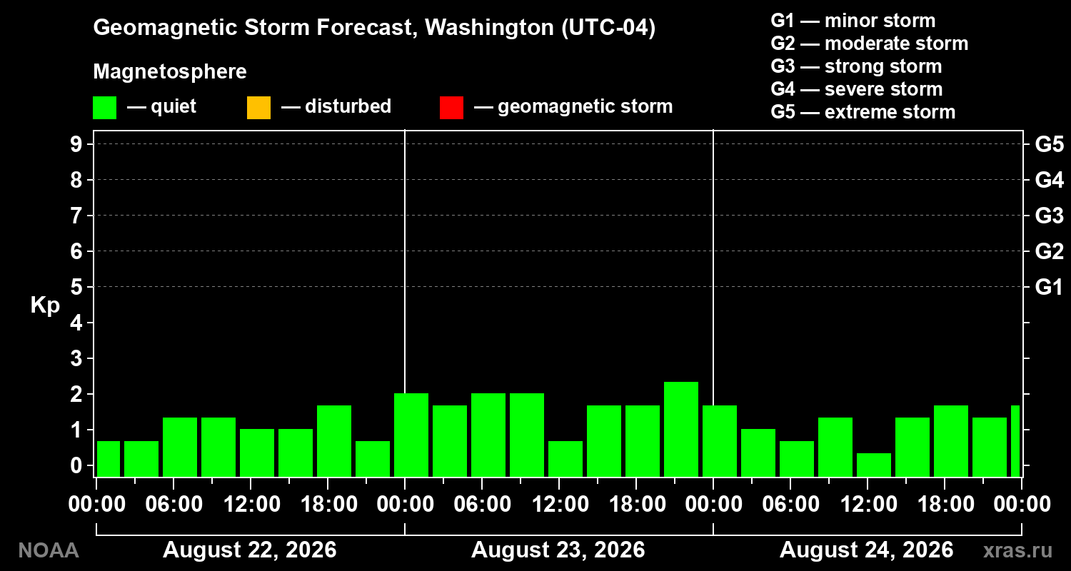 Geomagnetic index Kp forecast for three days
