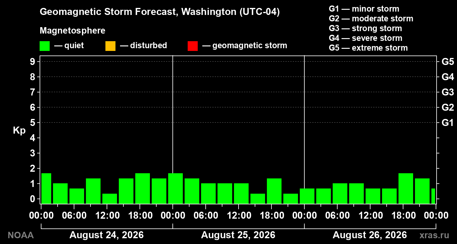 Geomagnetic index Kp forecast for three days