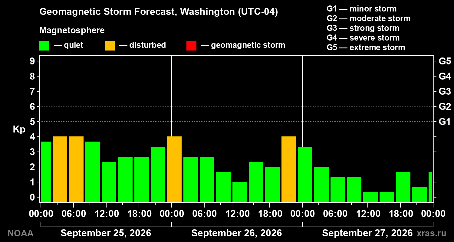 Geomagnetic index Kp forecast for three days
