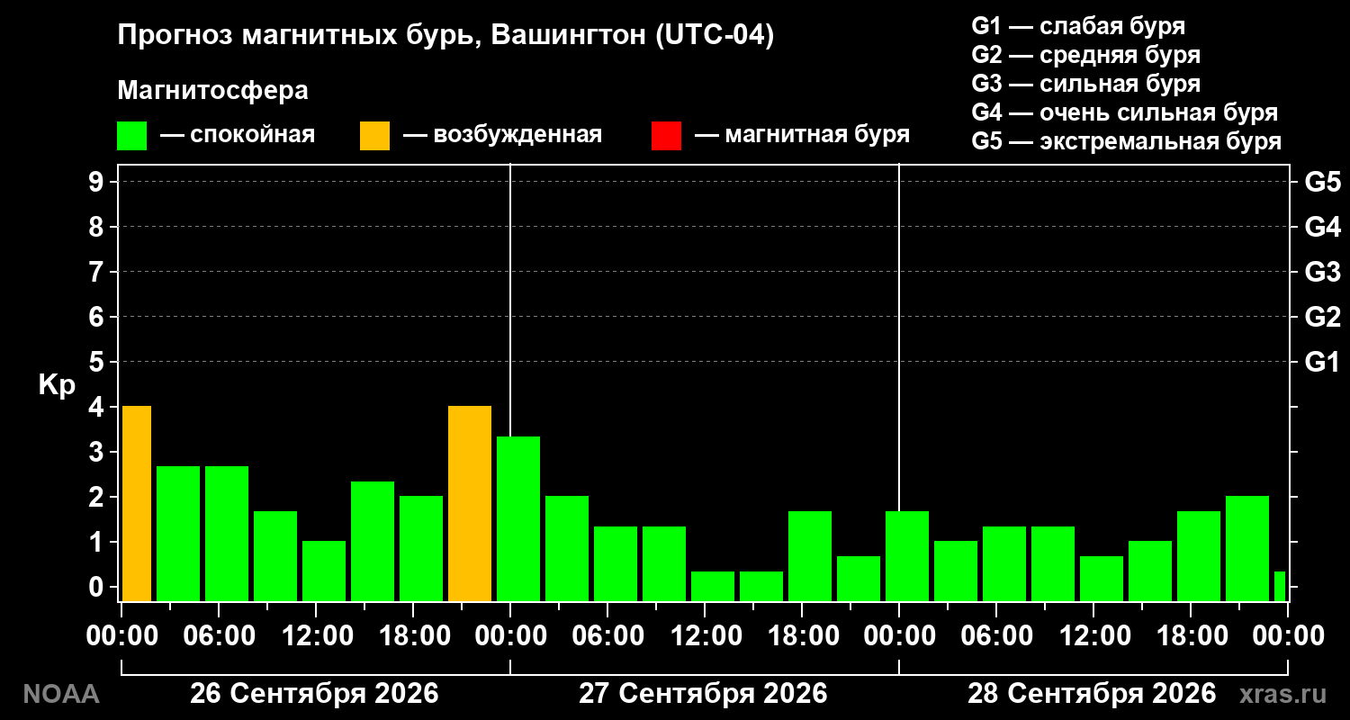 Прогноз геомагнитного индекса Kp на трое суток