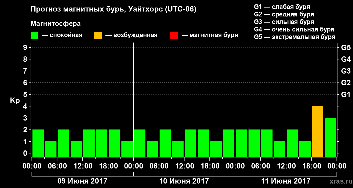 Прогноз геомагнитного индекса Kp