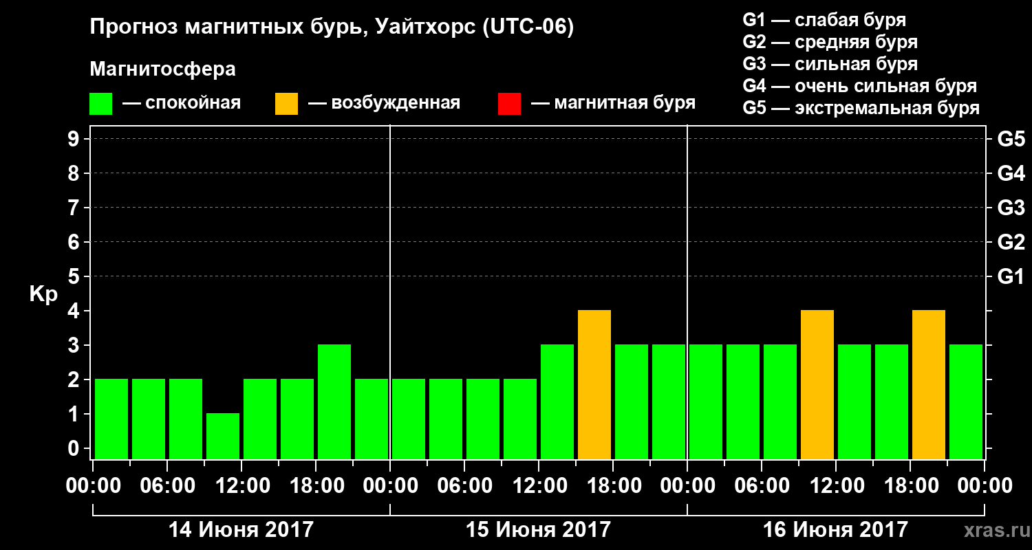 Прогноз геомагнитного индекса Kp