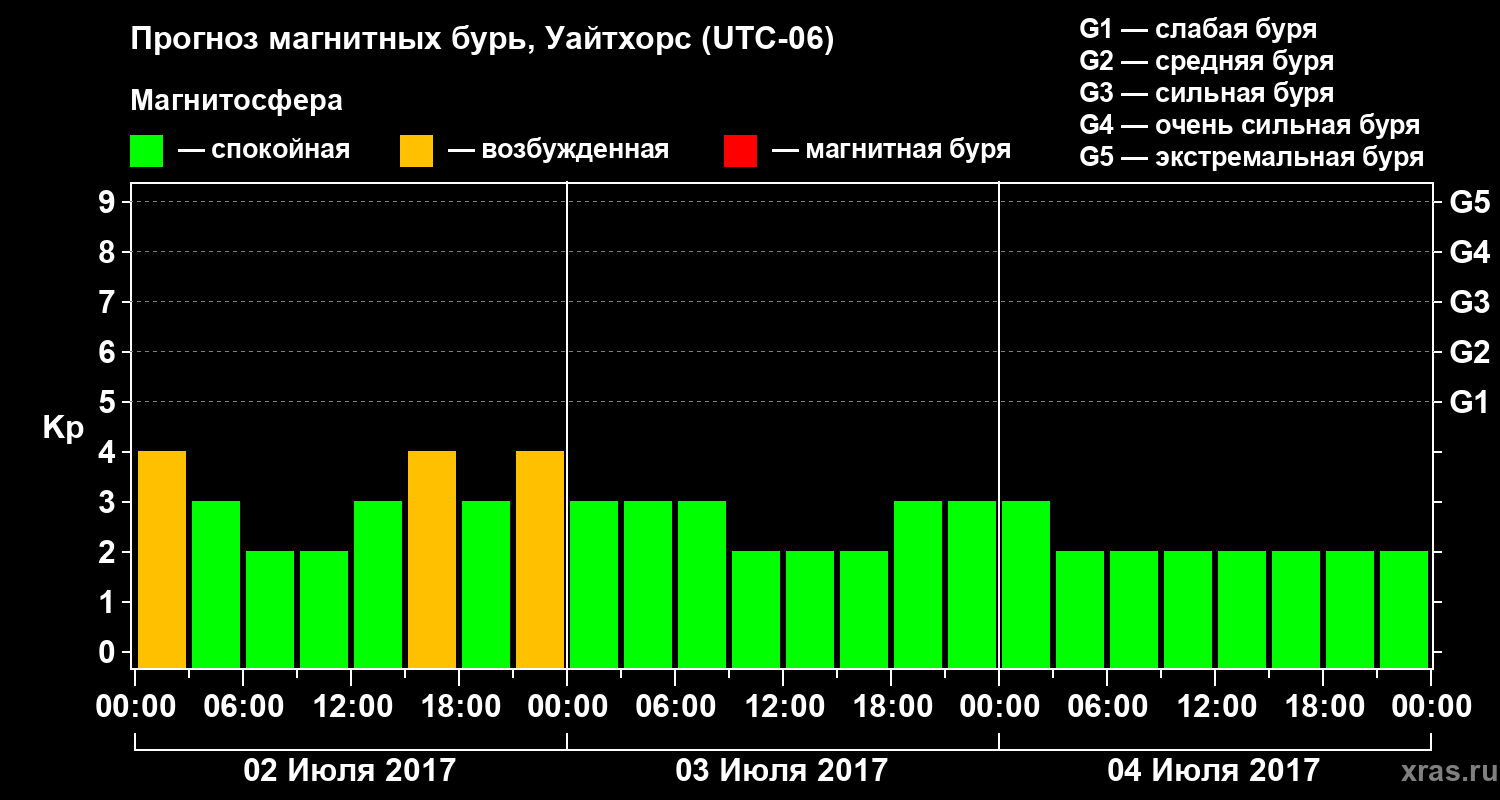 Прогноз геомагнитного индекса Kp