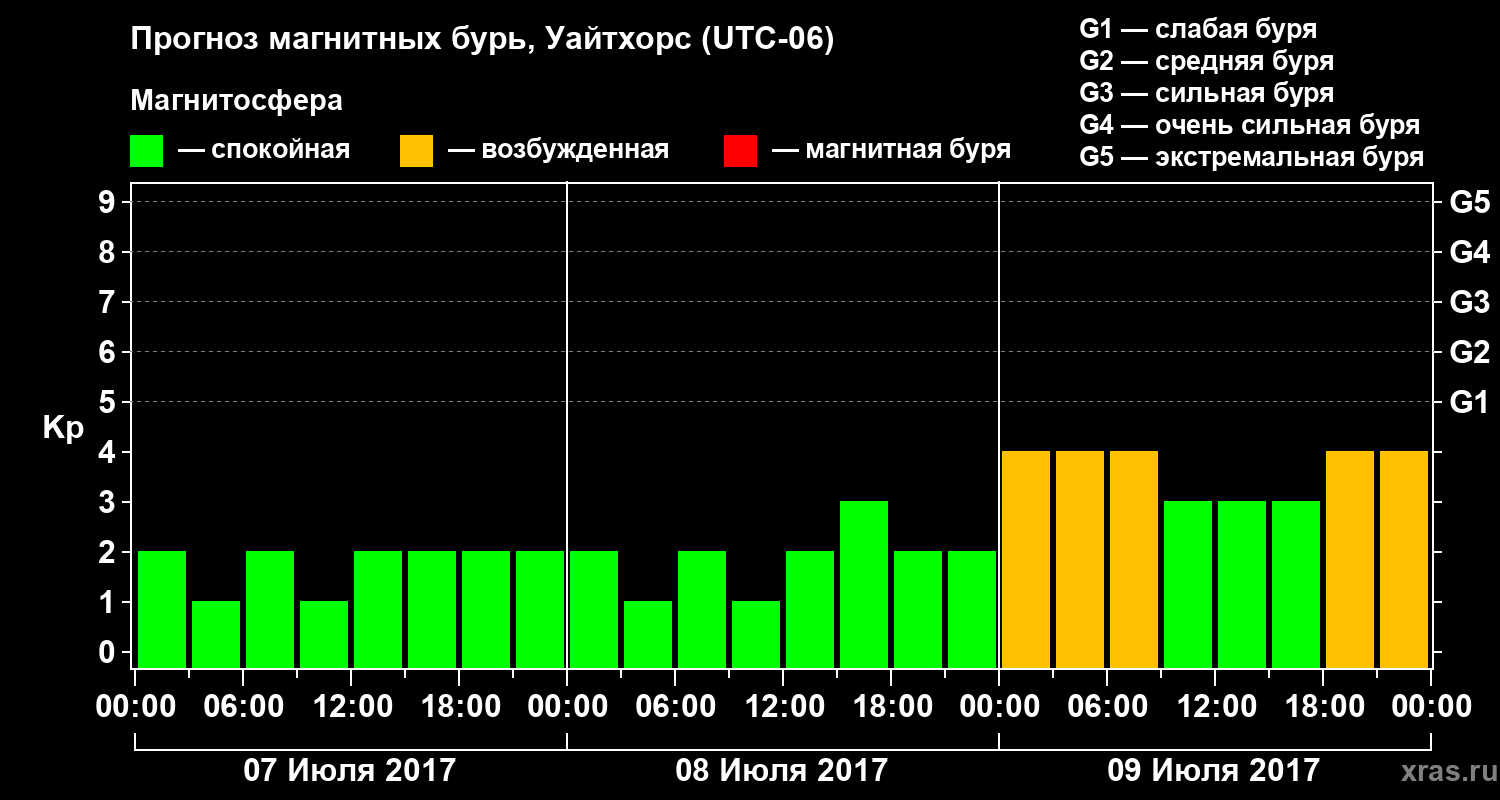 Прогноз геомагнитного индекса Kp