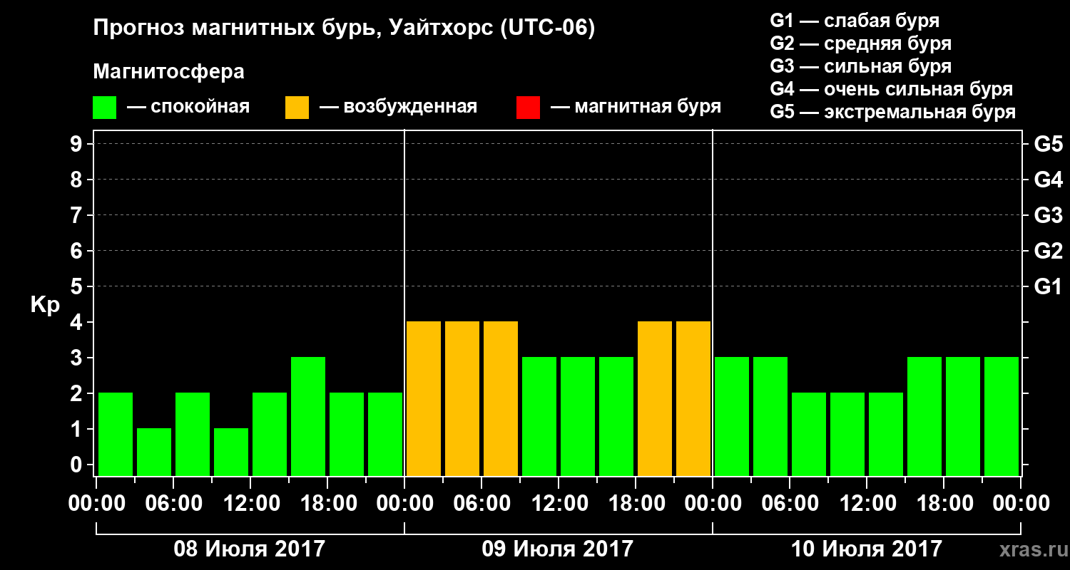 Прогноз геомагнитного индекса Kp