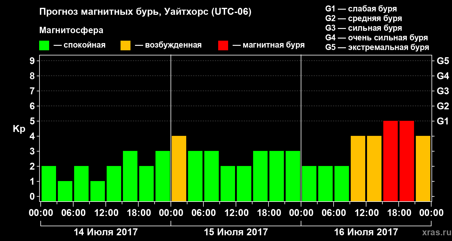 Прогноз геомагнитного индекса Kp