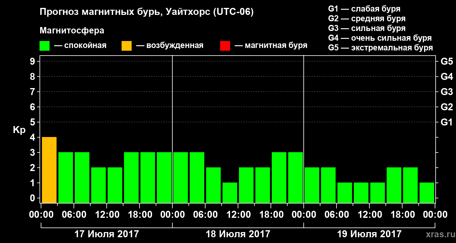 Прогноз геомагнитного индекса Kp
