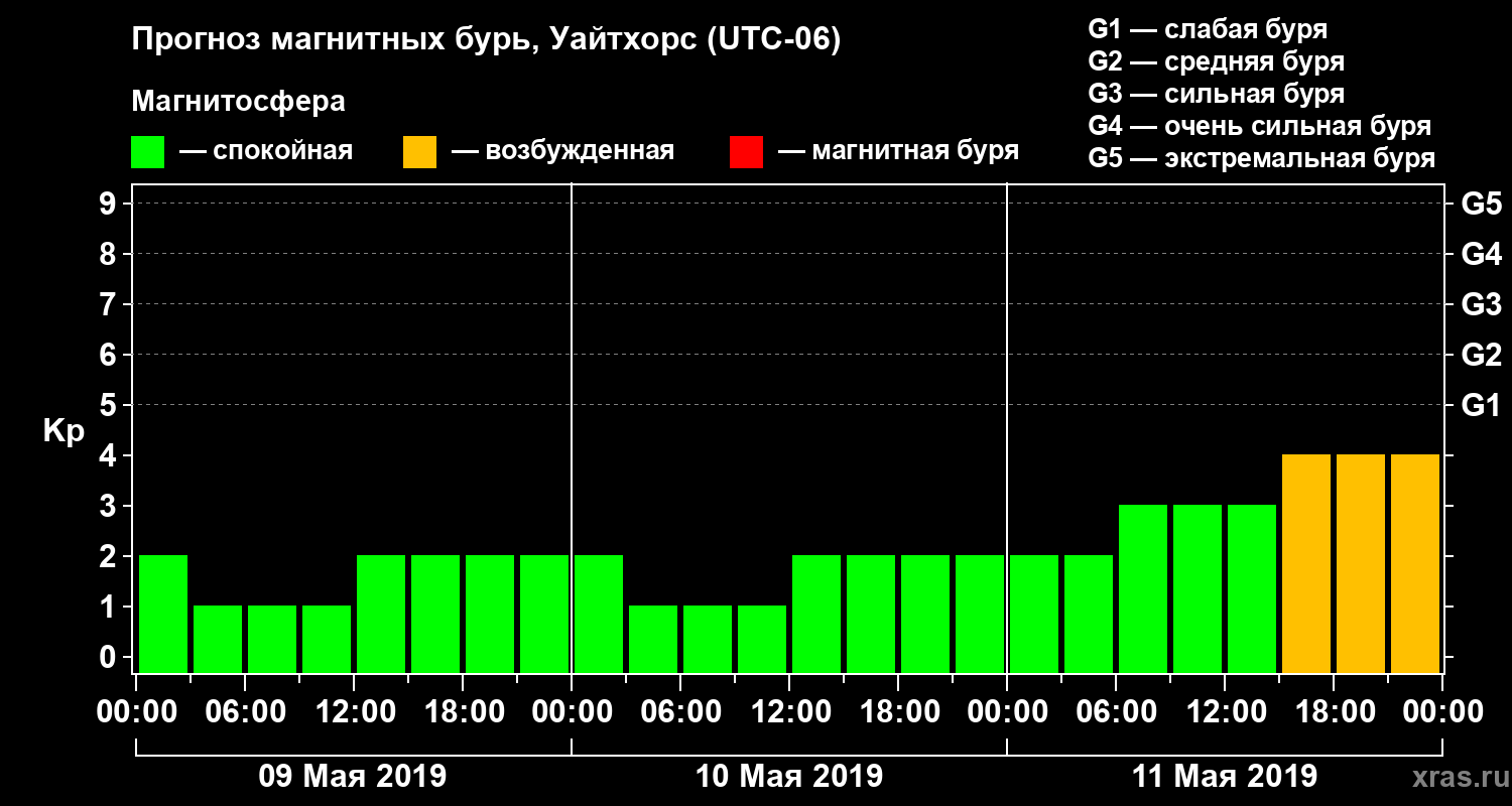 Прогноз геомагнитного индекса Kp