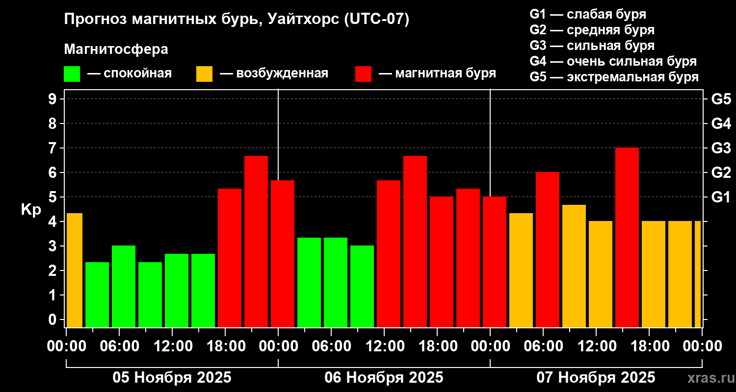 Прогноз геомагнитного индекса Kp