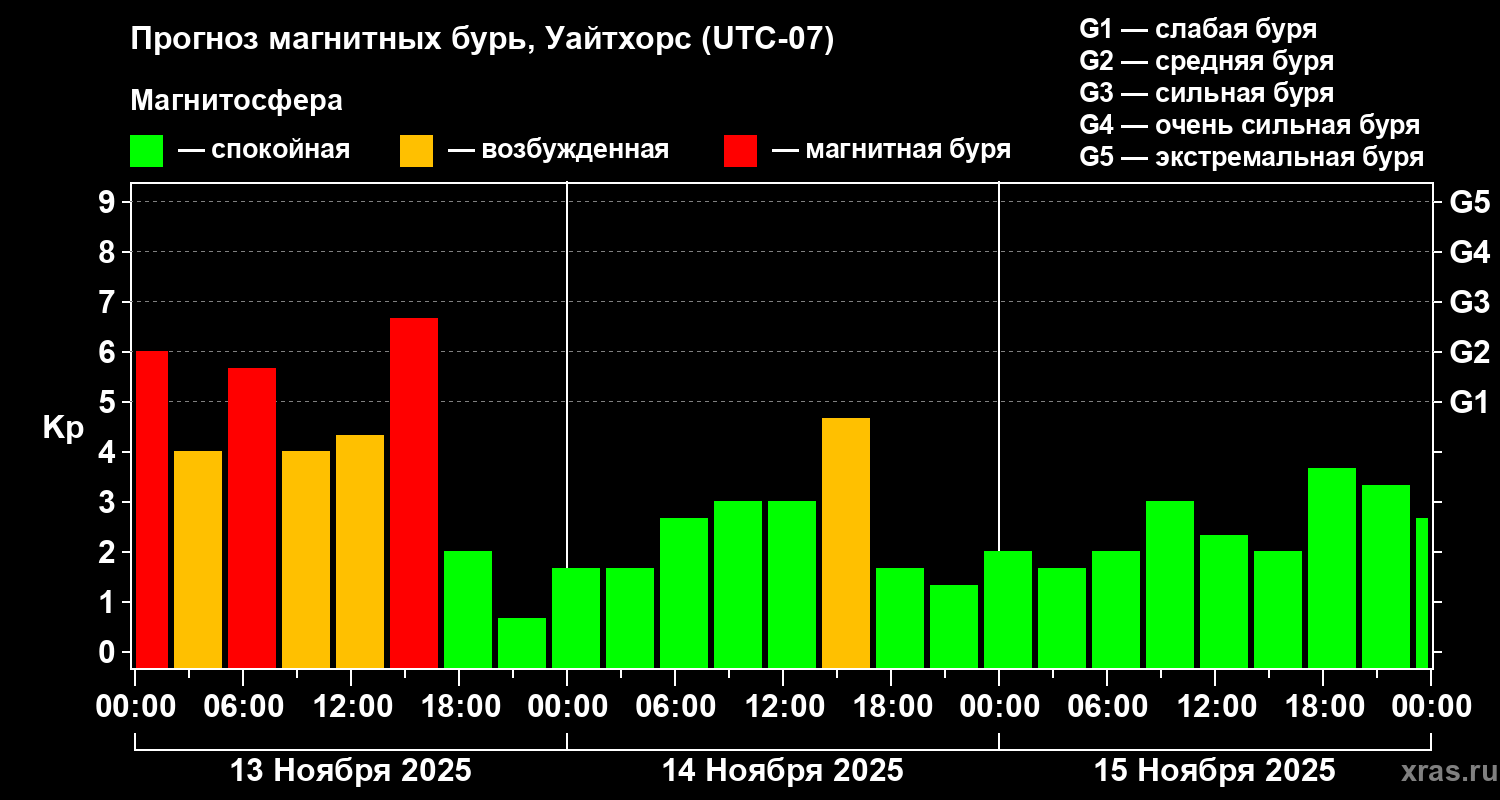 Прогноз геомагнитного индекса Kp